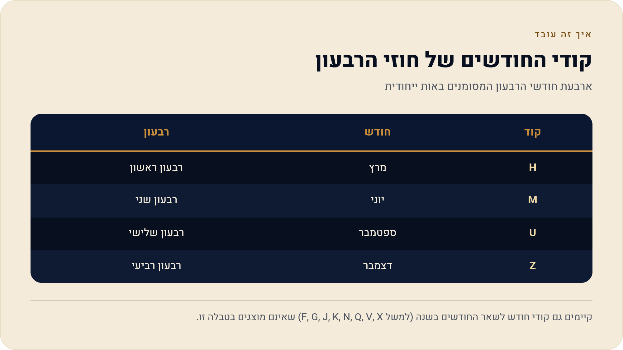 שורש, חודש ושנה — איך קוראים סימול של חוזה עתידי 3 ארבעת חודשי הרבעון המסומנים באות ייחודית