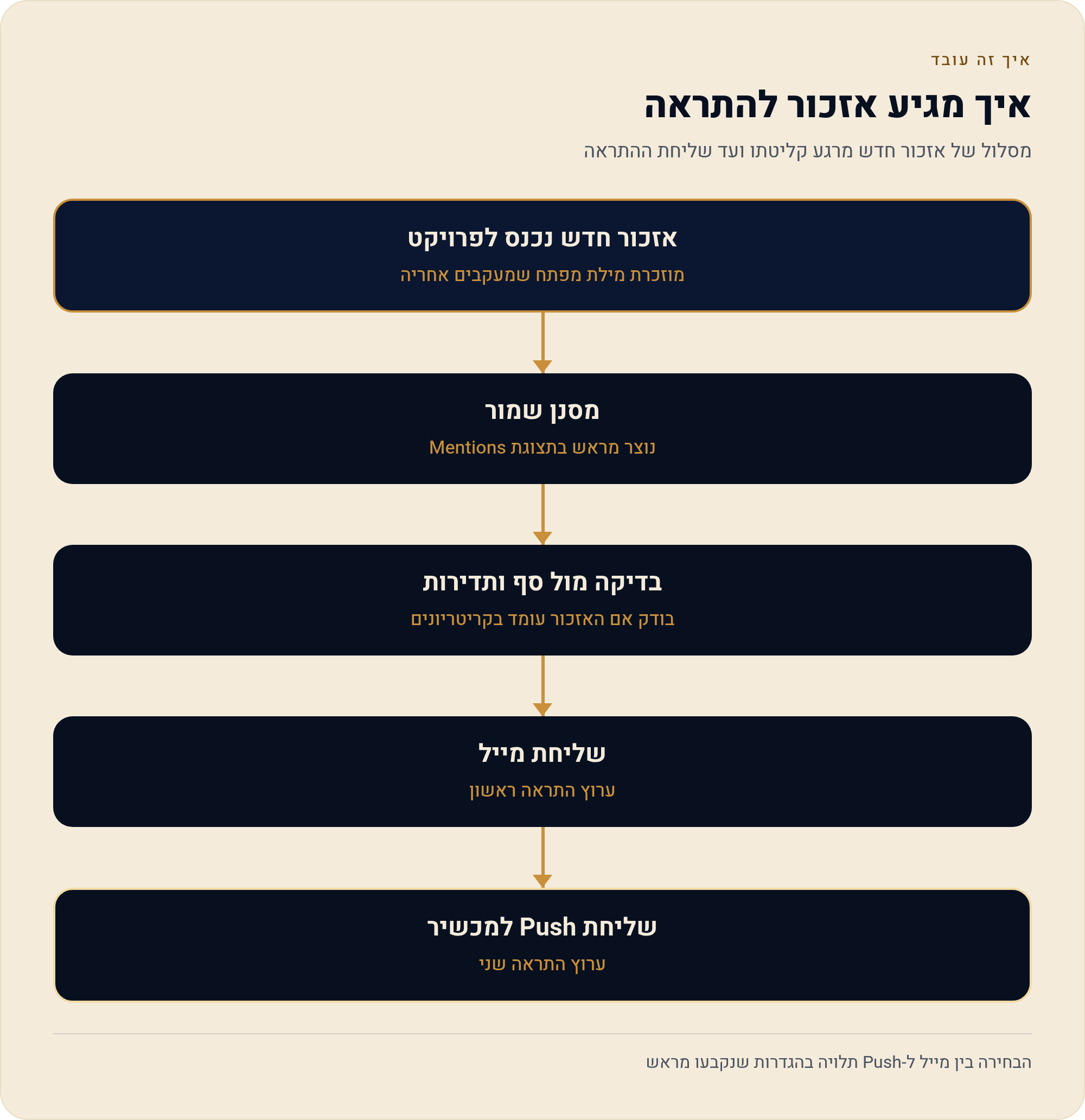 התראות ב-Brand24: לקבל את מה שחשוב בלי להיקבר במיילים 1 מסלול של אזכור חדש מרגע קליטתו ועד שליחת ההתראה