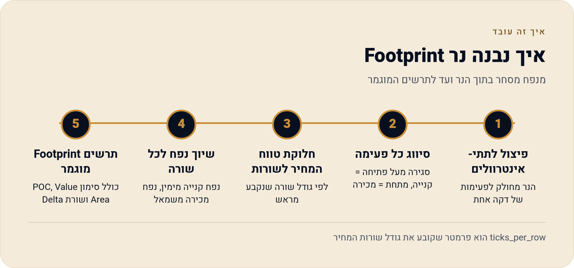 מה זה Volume Footprint — הנר שנפתח לרוחב 2026 1 מנפח מסחר בתוך הנר ועד לתרשים המוגמר