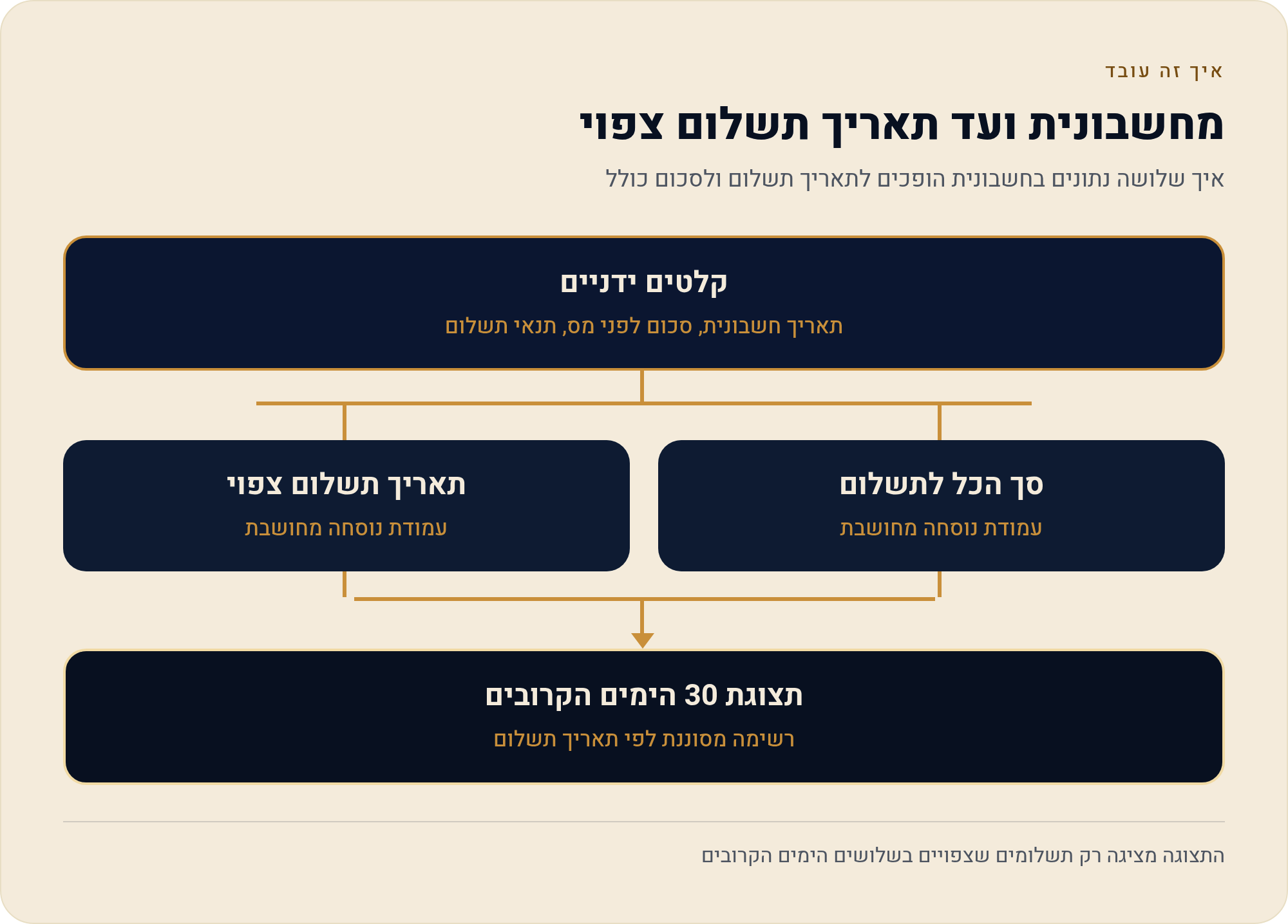 לוח הספקים והתשלומים — מתי הכסף באמת יוצא ונכנס 4 איך שלושה נתונים בחשבונית הופכים לתאריך תשלום ולסכום כולל