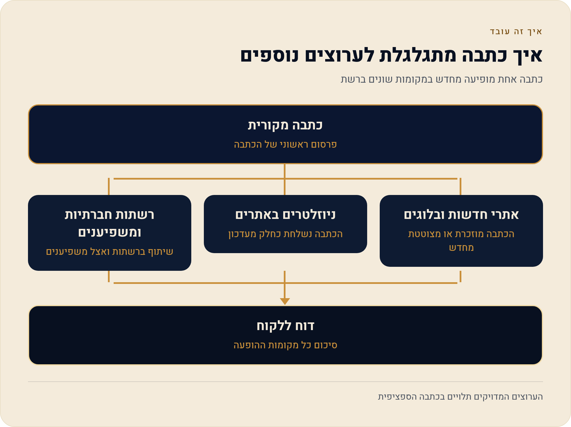 יחסי ציבור: מדידת כתבה והודעה לעיתונות 1 כתבה אחת מופיעה מחדש במקומות שונים ברשת
