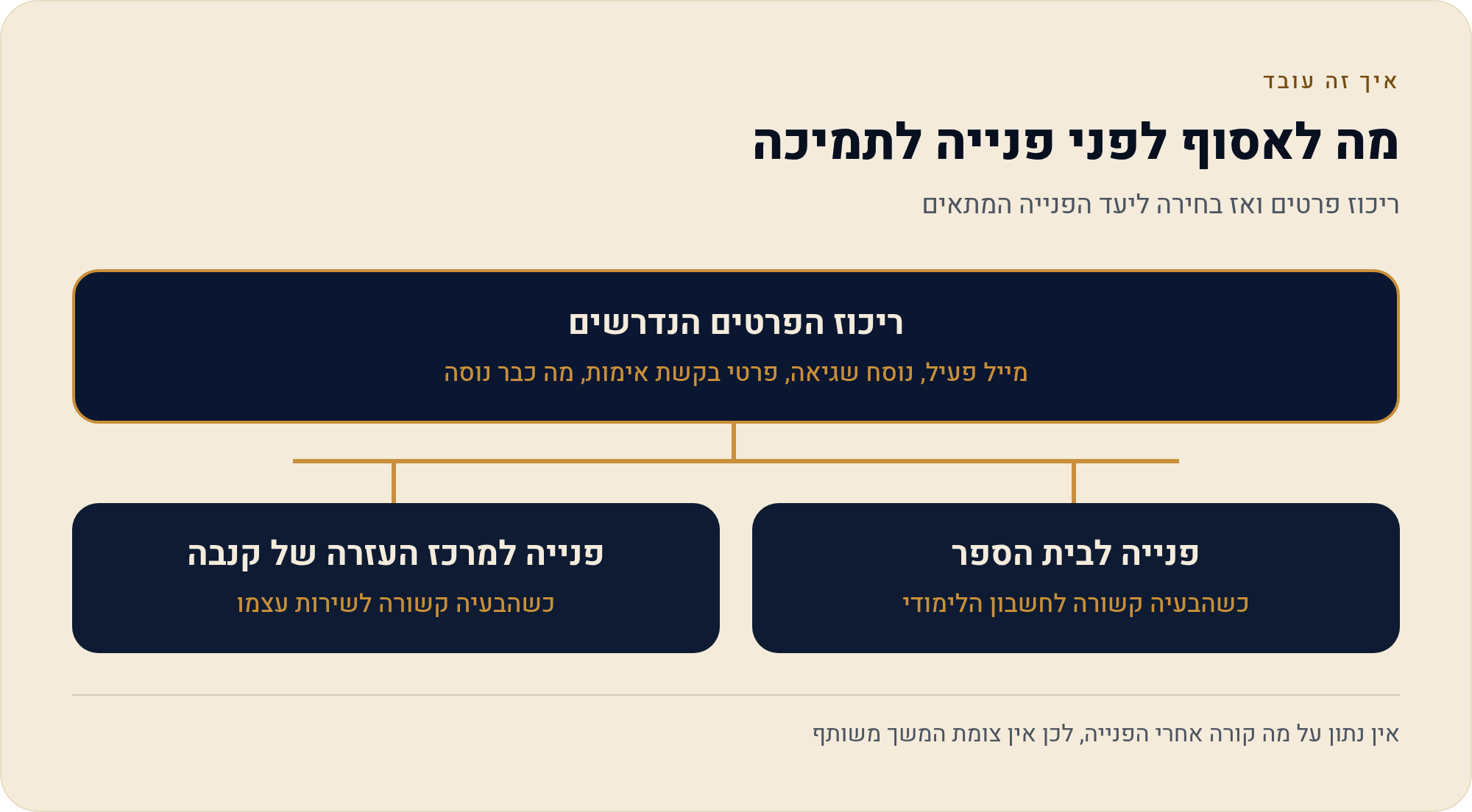 קנבה משרד החינוך לא עובד — הכניסה נדחית או הגישה נעלמה 4 ריכוז פרטים ואז בחירה ליעד הפנייה המתאים