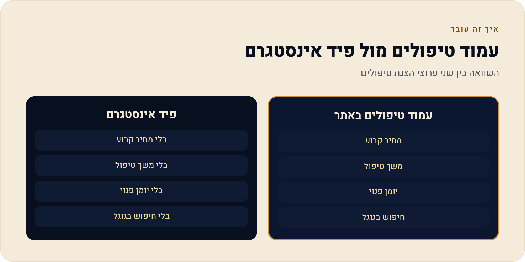 אתר לקוסמטיקאית שמשלים את האינסטגרם מחירון 2 השוואה בין שני ערוצי הצגת טיפולים