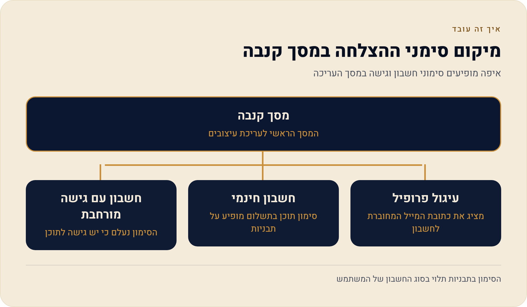 קנבה משרד החינוך כניסה — איך נכנסים בפעם הראשונה 4 איפה מופיעים סימוני חשבון וגישה במסך העריכה