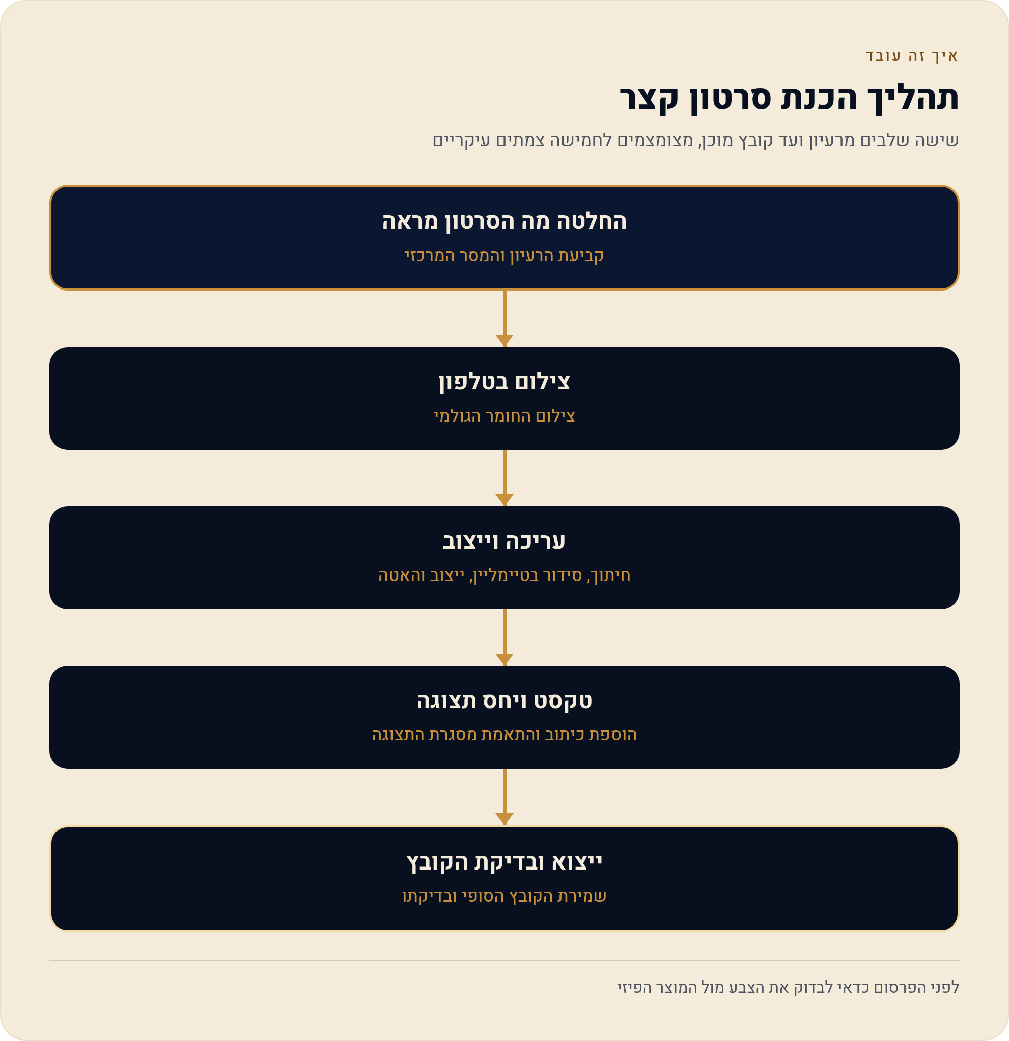 מהטלפון לחנות: סרטון מוצר שמראה את המוצר כמו שהוא 1 שישה שלבים מרעיון ועד קובץ מוכן, מצומצמים לחמישה צמתים עיקריים