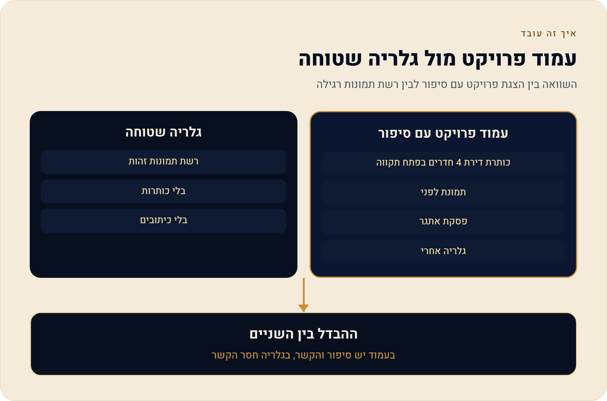 בונים לבד: אתר לאדריכל ומעצב פנים 2026 2 השוואה בין הצגת פרויקט עם סיפור לבין רשת תמונות רגילה