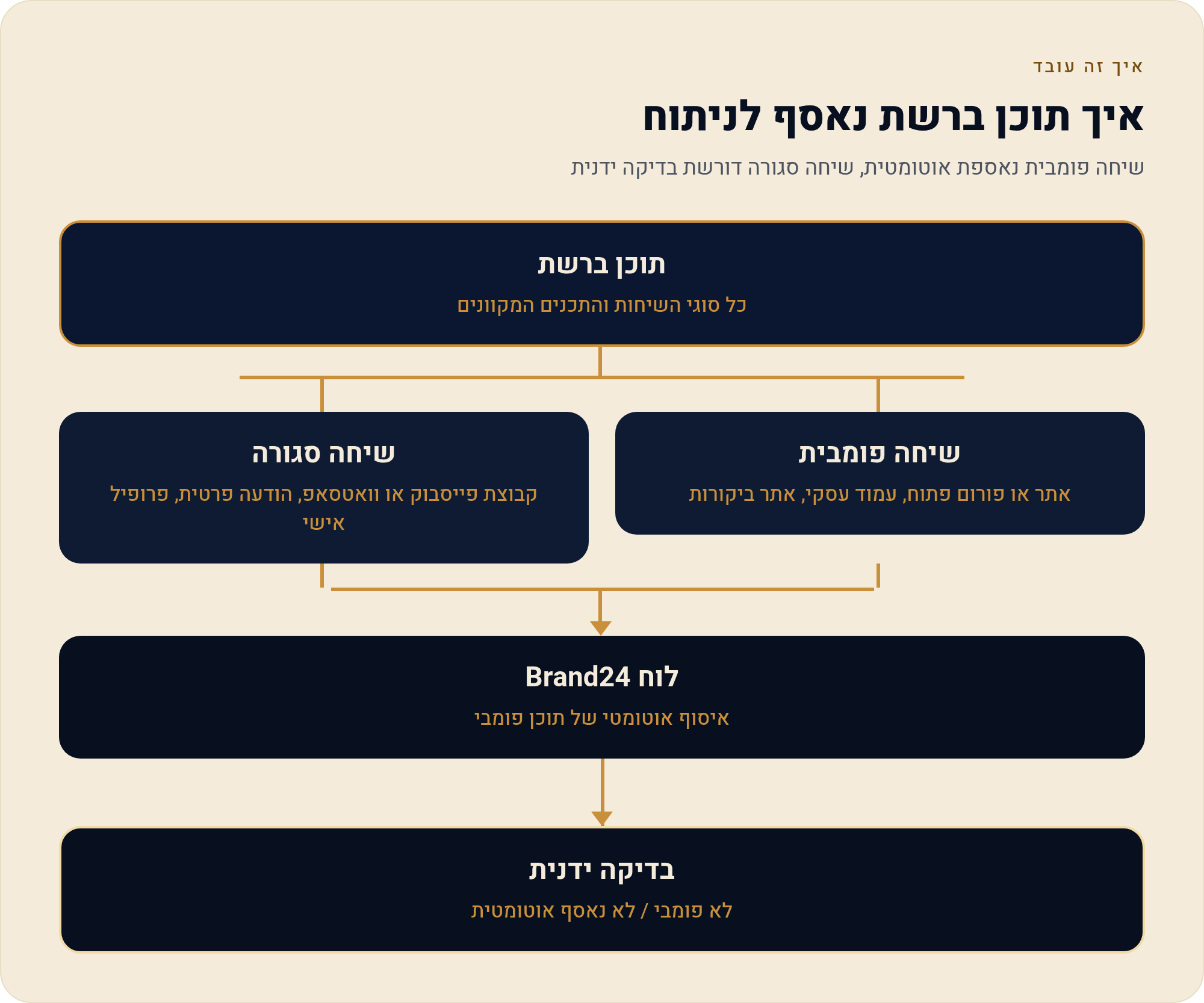 מה הכלי רואה ומה לא: מקורות, קבוצות פייסבוק ווואטסאפ 1 שיחה פומבית נאספת אוטומטית, שיחה סגורה דורשת בדיקה ידנית