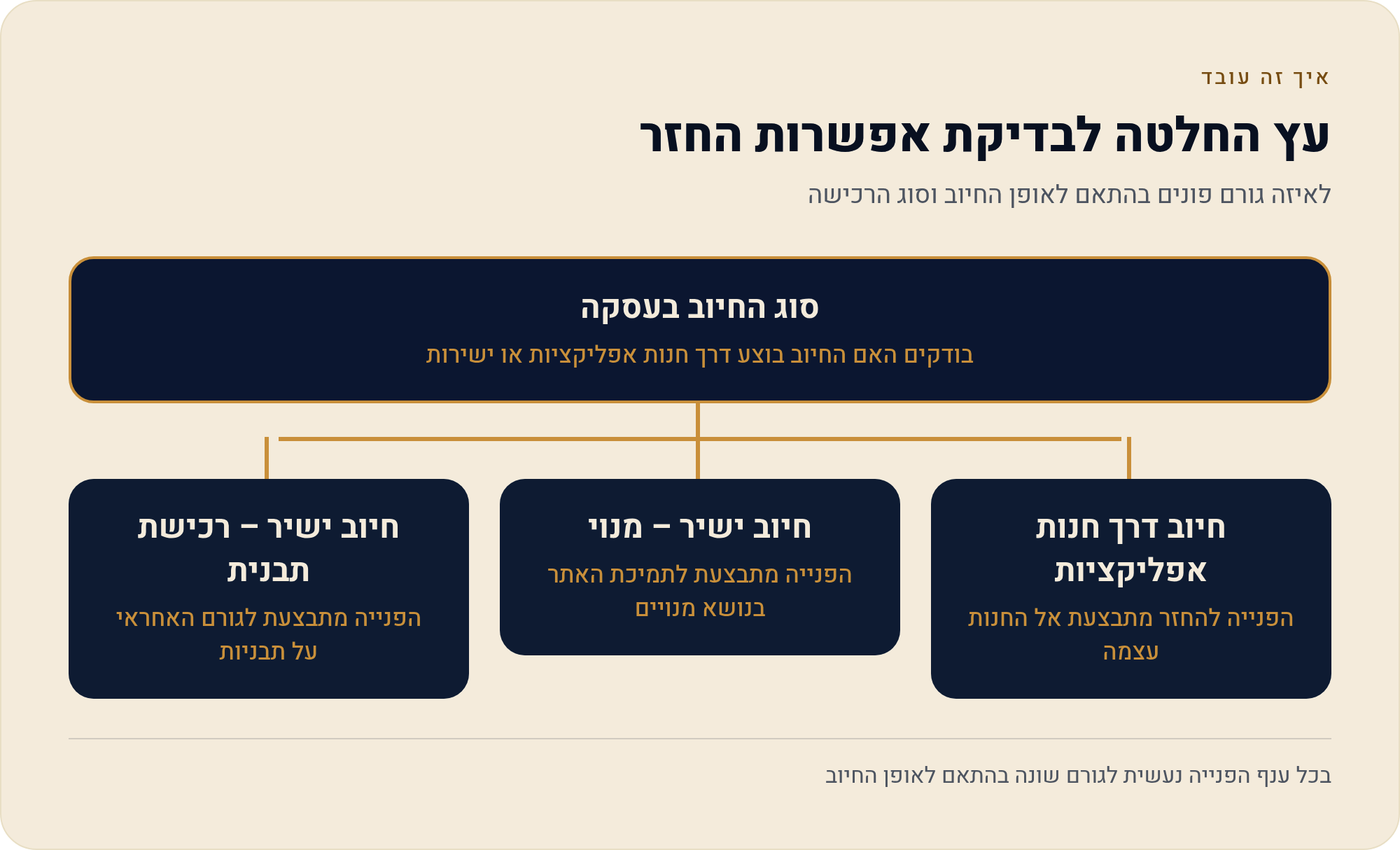 לפני החיוב הבא: לבטל מנוי CapCut ולבקש החזר 7 לאיזה גורם פונים בהתאם לאופן החיוב וסוג הרכישה