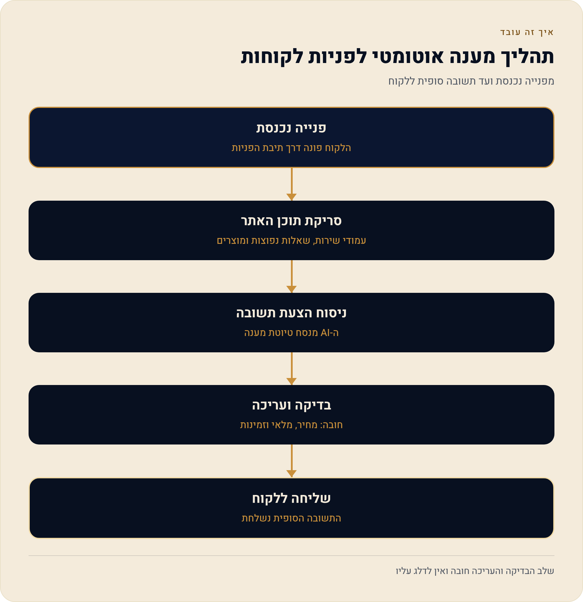 תשובה מוצעת ללקוח, מבוססת על מה שיש באתר שלך בוויקס 1 מפנייה נכנסת ועד תשובה סופית ללקוח