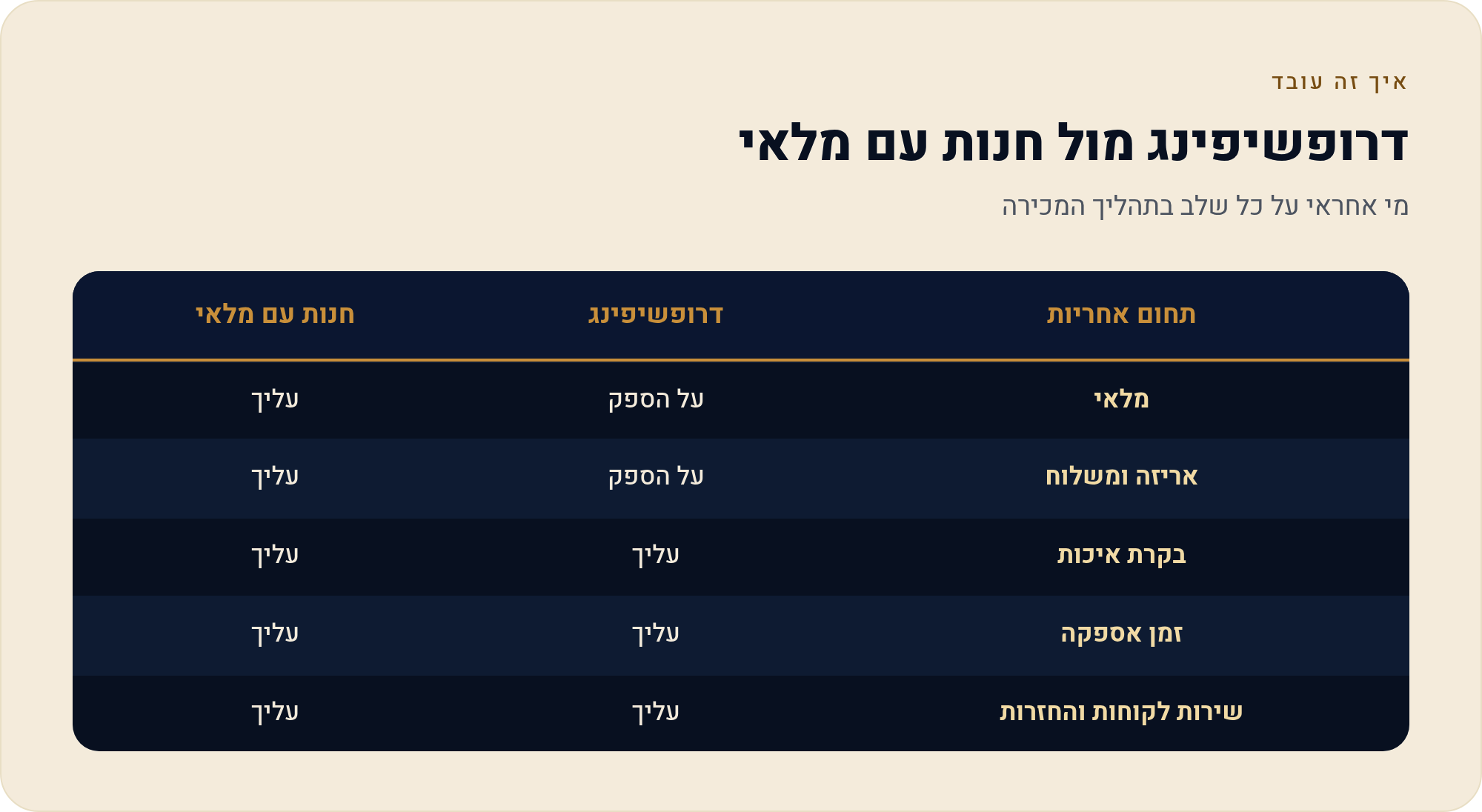 מודל עסקי ולא כפתור כסף: מה זה דרופשיפינג ואיך מתחילים 2 מי אחראי על כל שלב בתהליך המכירה
