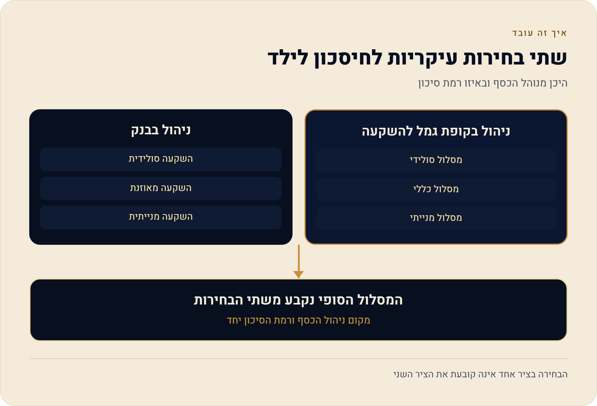 חיסכון לכל ילד: מה המדינה מפקידה ומה בידי ההורים להחליט 2 היכן מנוהל הכסף ובאיזו רמת סיכון