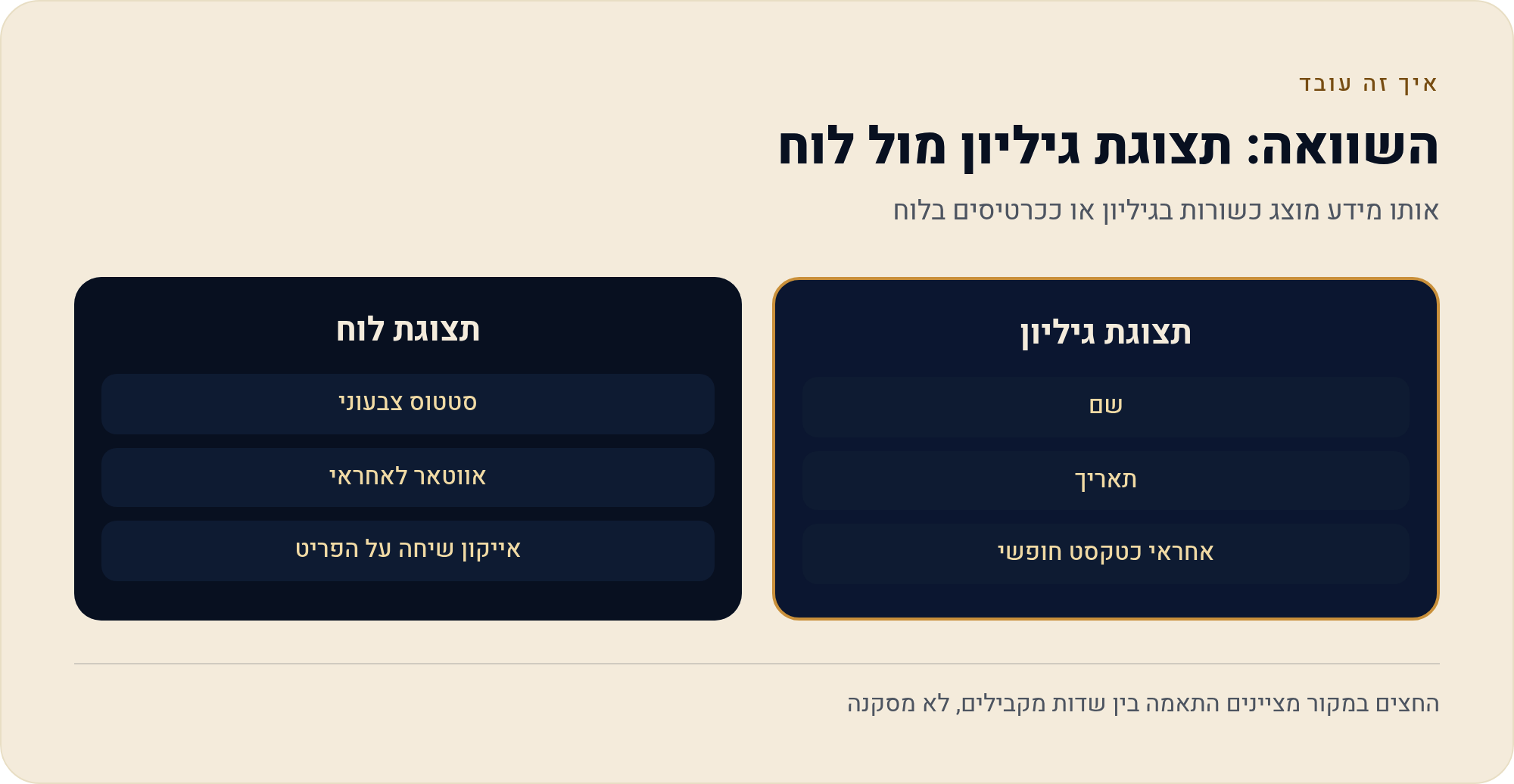 לפני שמשלמים על מערכת: monday מול אקסל 1 אותו מידע מוצג כשורות בגיליון או ככרטיסים בלוח