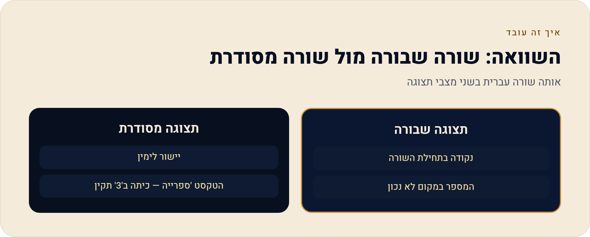 טקסט עברי מתהפך בקנבה — למה זה קורה ומה עושים 1 אותה שורה עברית בשני מצבי תצוגה
