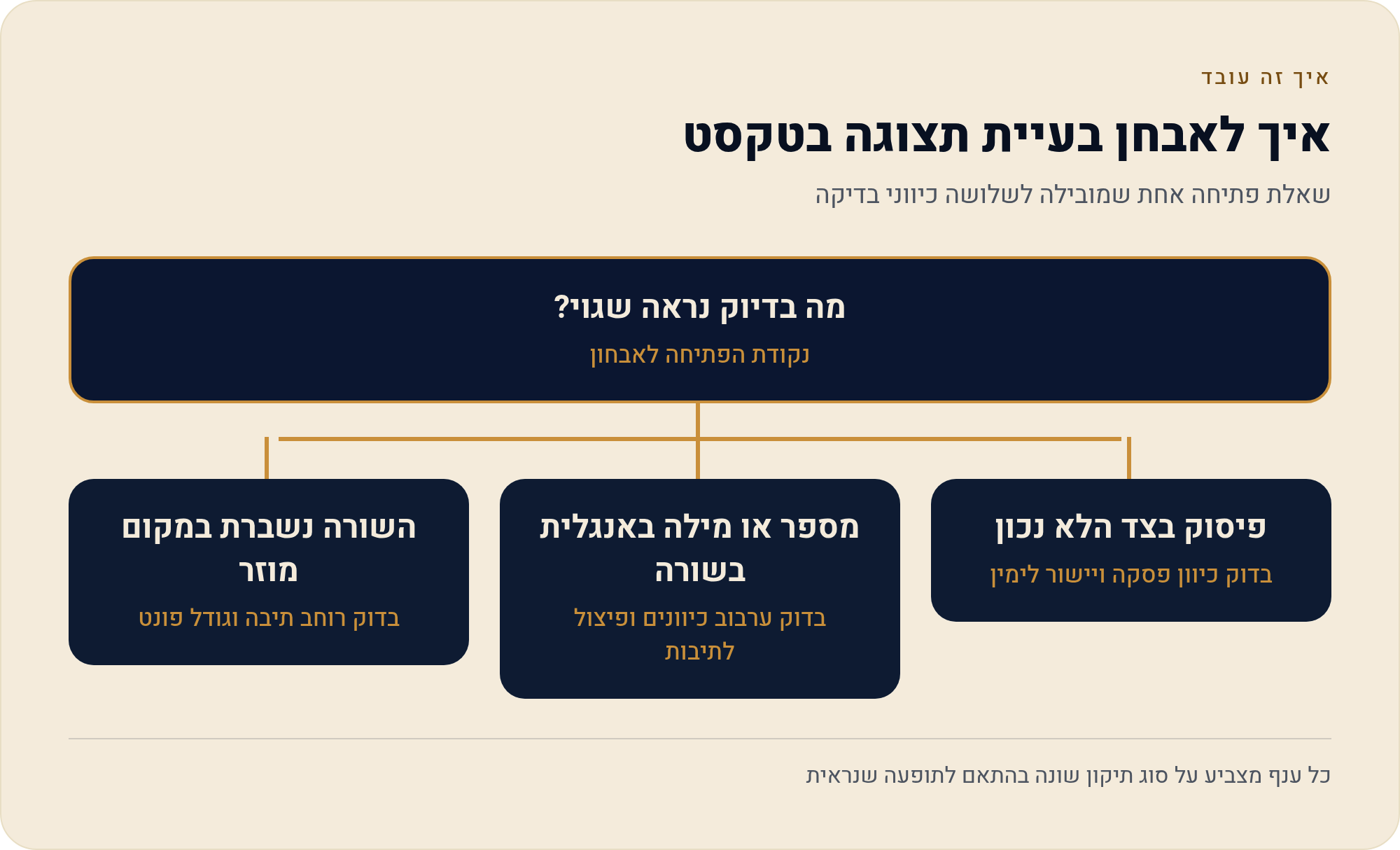 טקסט עברי מתהפך בקנבה — למה זה קורה ומה עושים 1 שאלת פתיחה אחת שמובילה לשלושה כיווני בדיקה