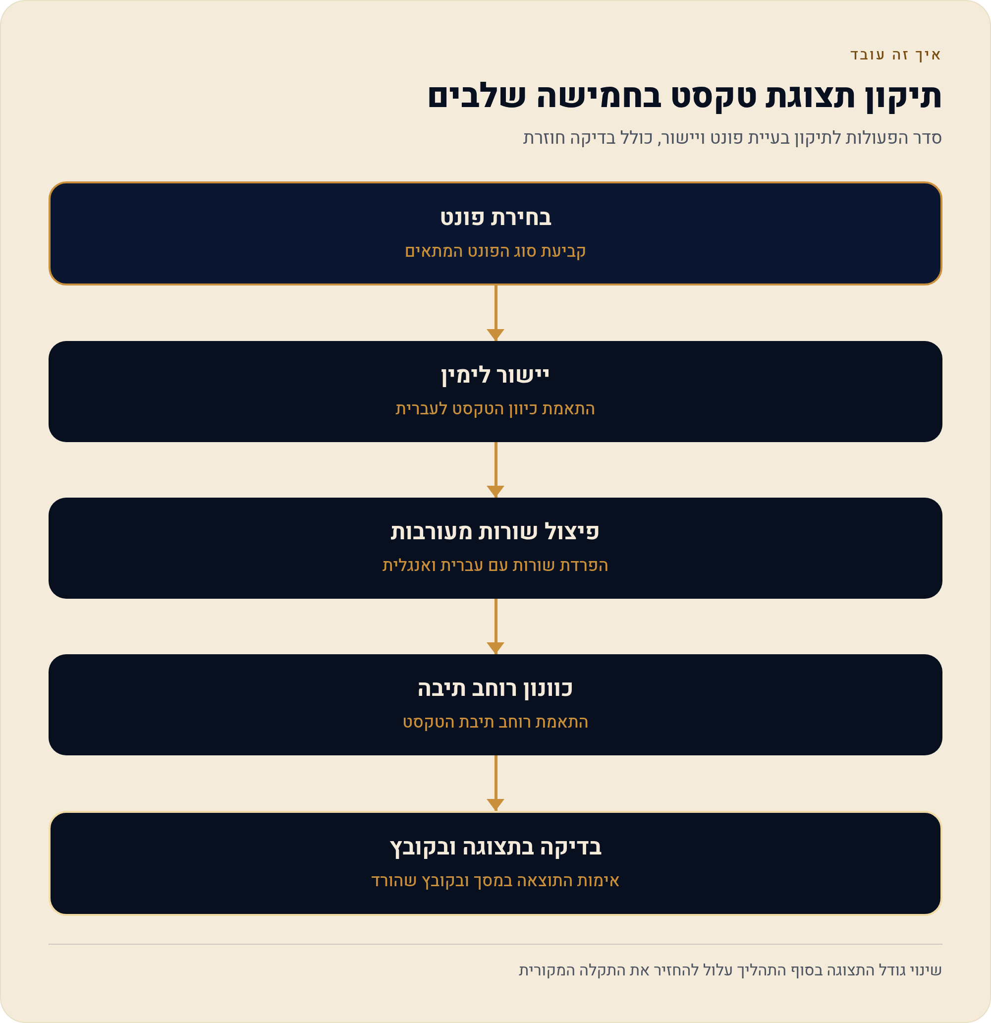 טקסט עברי מתהפך בקנבה — למה זה קורה ומה עושים 3 סדר הפעולות לתיקון בעיית פונט ויישור, כולל בדיקה חוזרת
