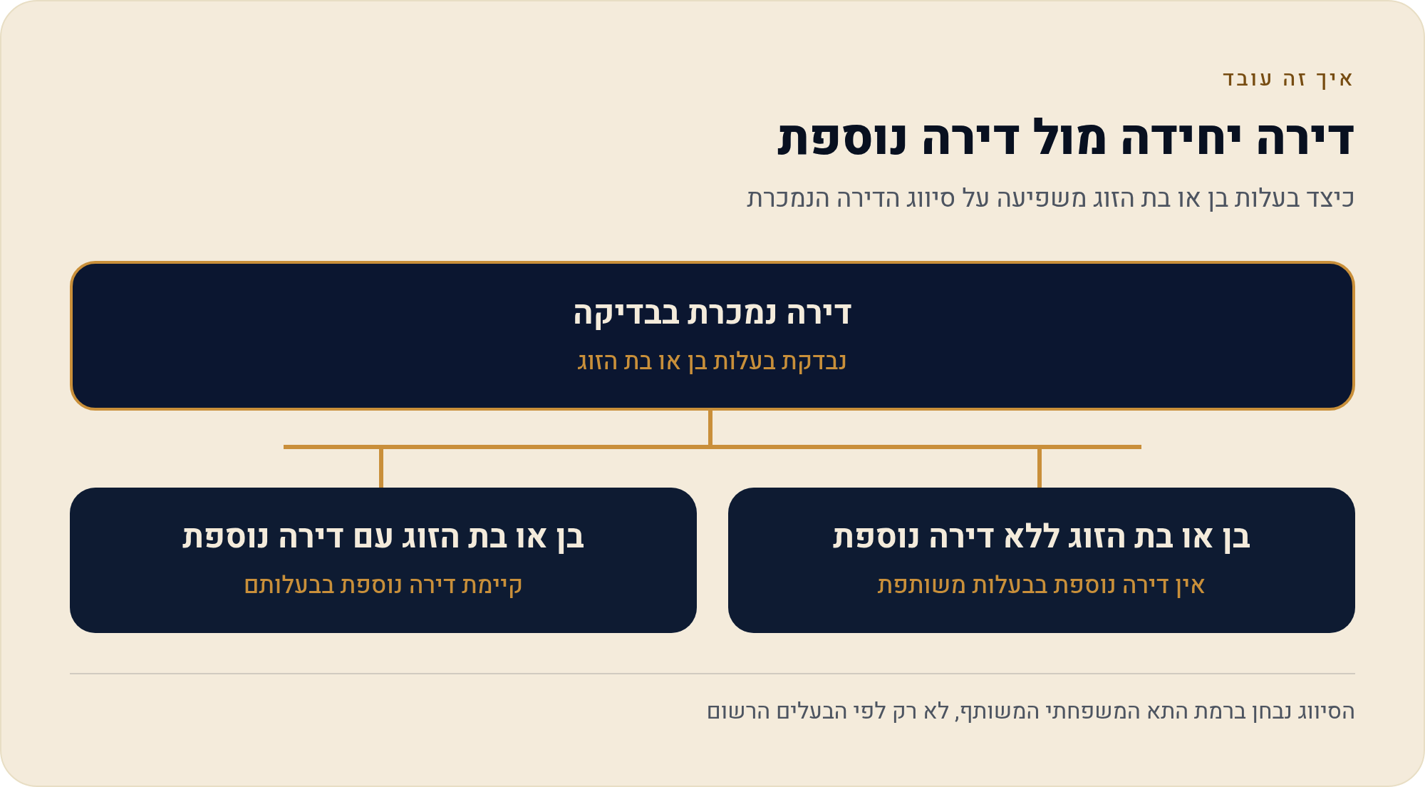 מתי דירה יחידה נמכרת בלי מס שבח 2 כיצד בעלות בן או בת הזוג משפיעה על סיווג הדירה הנמכרת