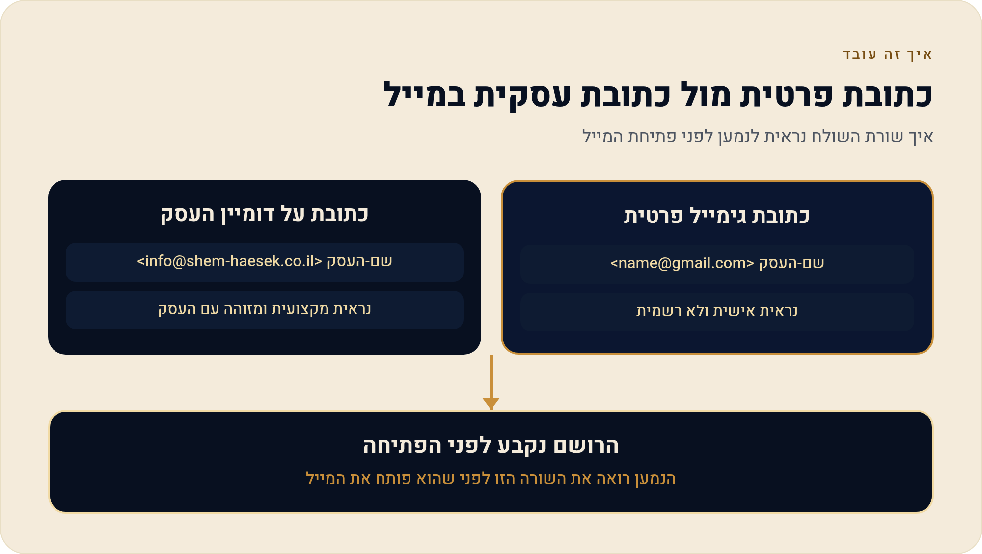 להפסיק לשלוח מהג'ימייל הפרטי: מייל עסקי על הדומיין שלך בוויקס 2 איך שורת השולח נראית לנמען לפני פתיחת המייל