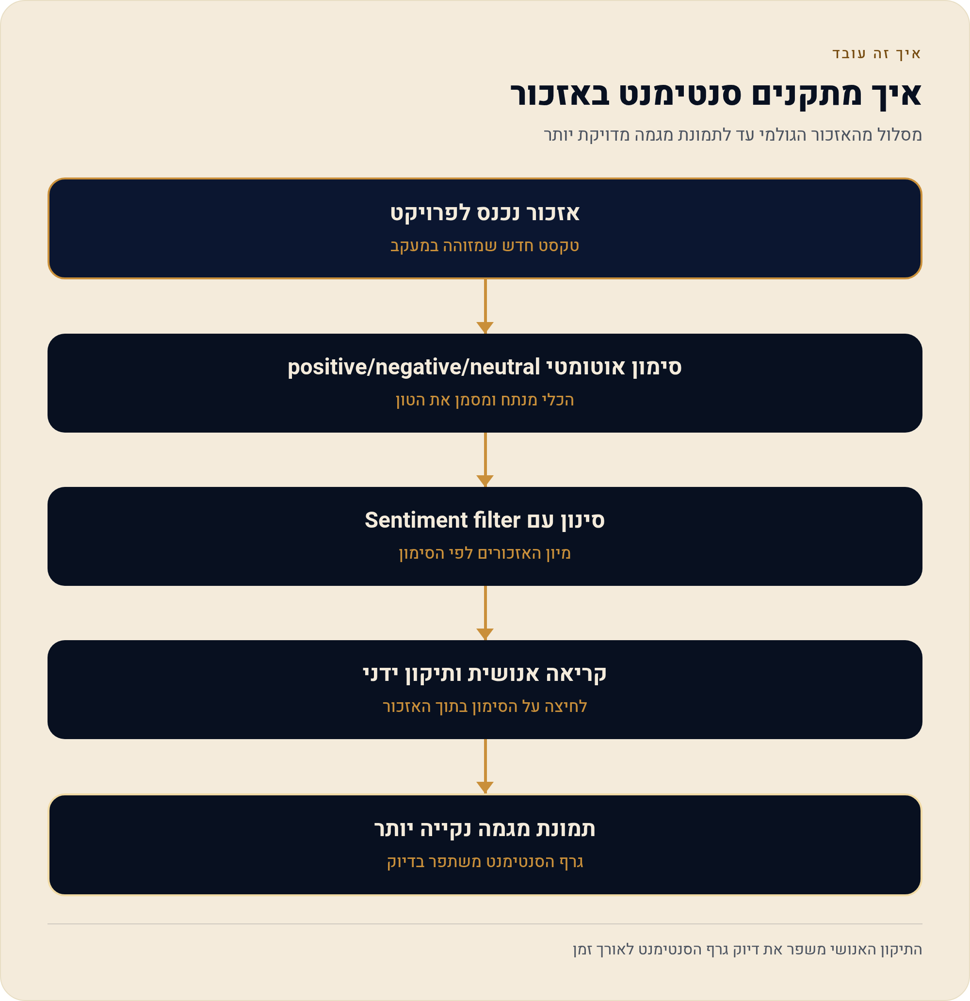 סנטימנט ב-Brand24: מתי לסמוך ומתי לבדוק 1 מסלול מהאזכור הגולמי עד לתמונת מגמה מדויקת יותר