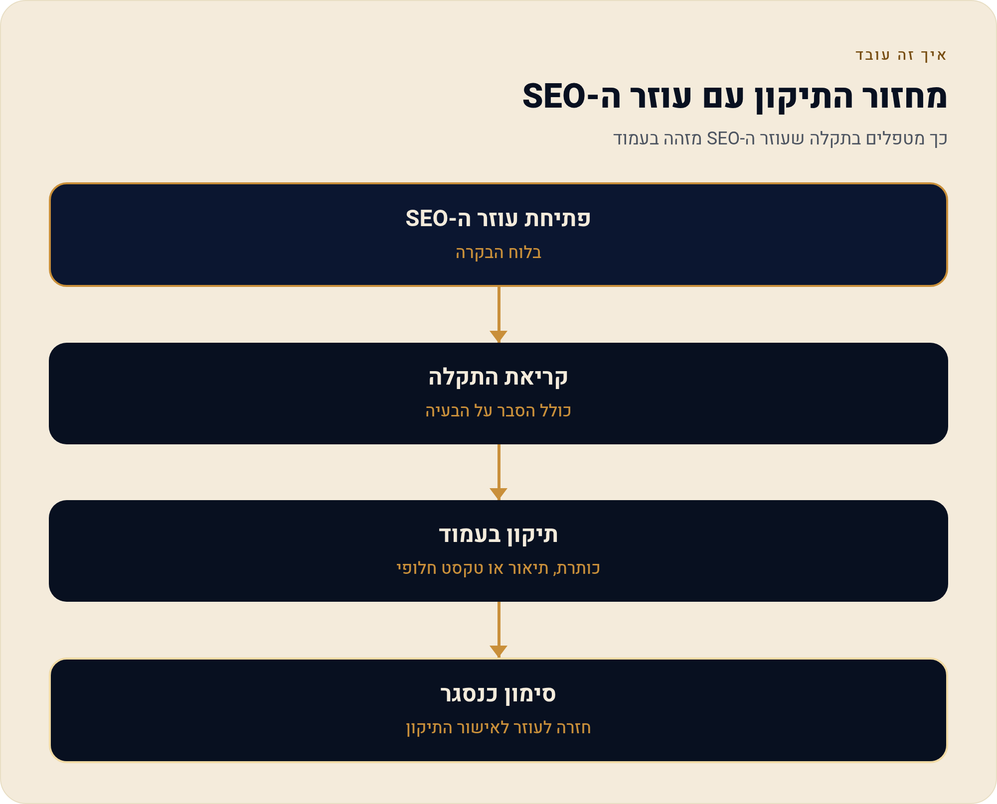 עוזר ה-SEO של וויקס — רשימת משימות במקום ניחושים 1 כך מטפלים בתקלה שעוזר ה-SEO מזהה בעמוד