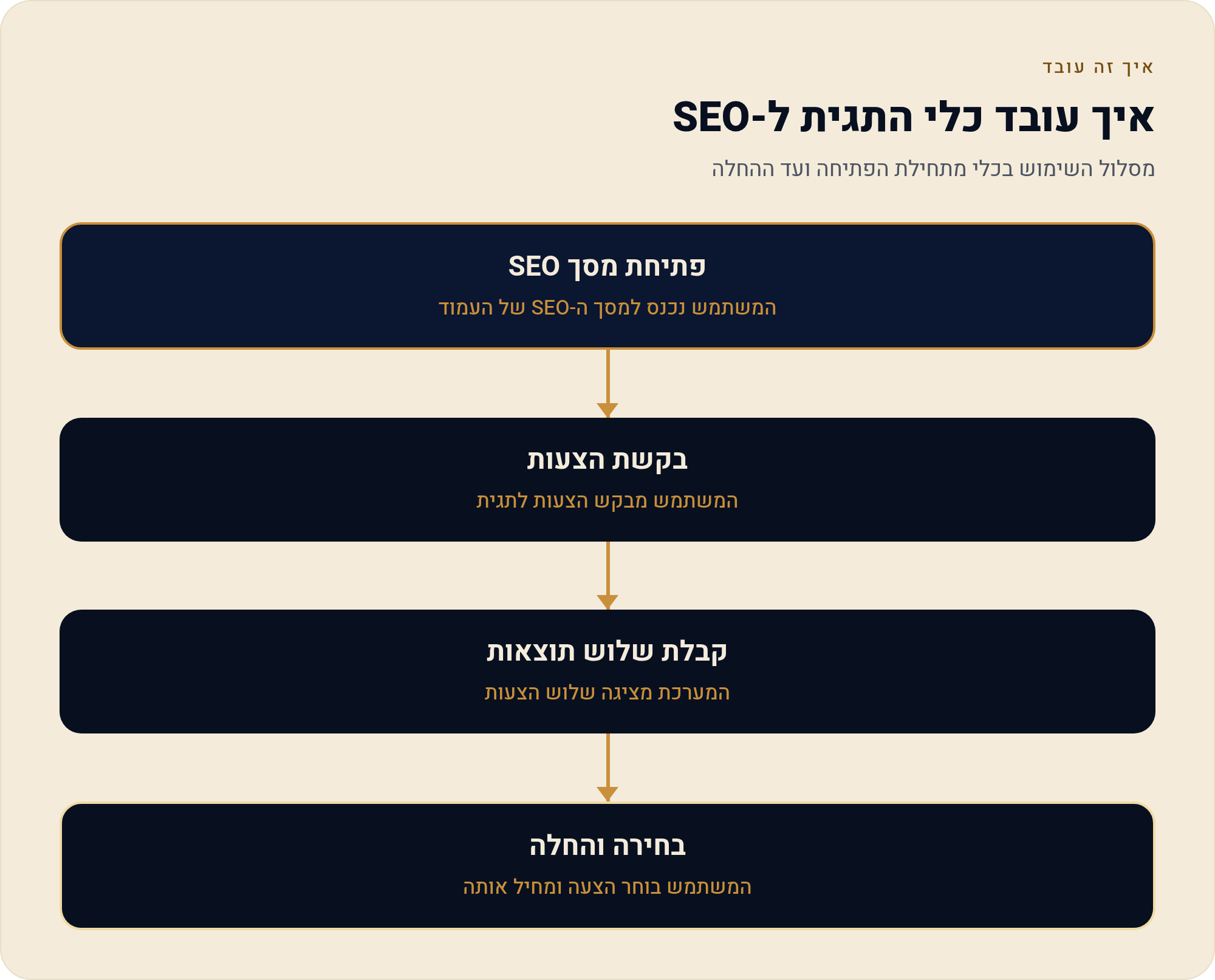 לייצר כותרת ותיאור לגוגל בעזרת AI בוויקס 4 מסלול השימוש בכלי מתחילת הפתיחה ועד ההחלה