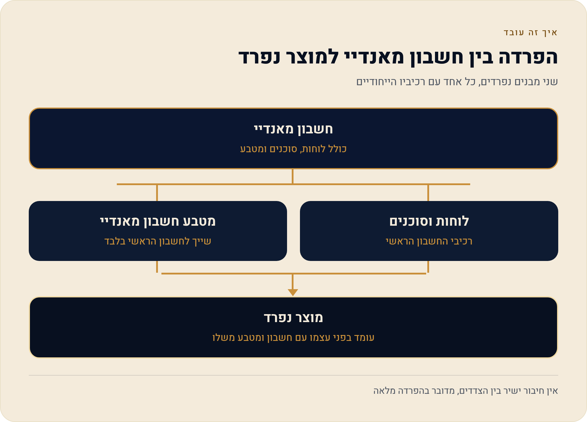 Agent Factory — ולמה זה לא באמת מאנדיי 3 שני מבנים נפרדים, כל אחד עם רכיביו הייחודיים
