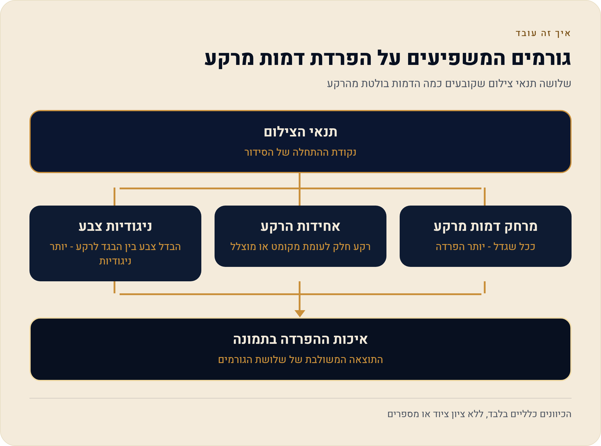 מסך ירוק והסרת רקע בוידאו ב-CapCut 2 שלושה תנאי צילום שקובעים כמה הדמות בולטת מהרקע