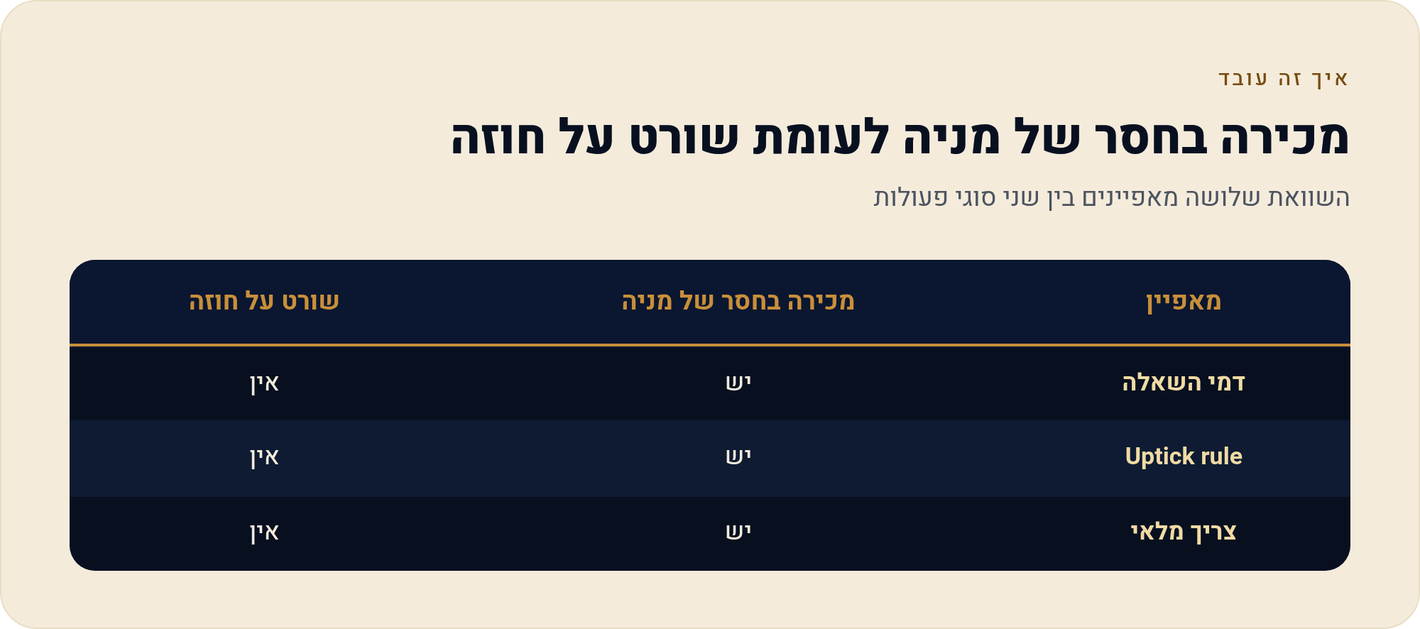 לונג ושורט — שני הכיוונים של העסקה 4 השוואת שלושה מאפיינים בין שני סוגי פעולות