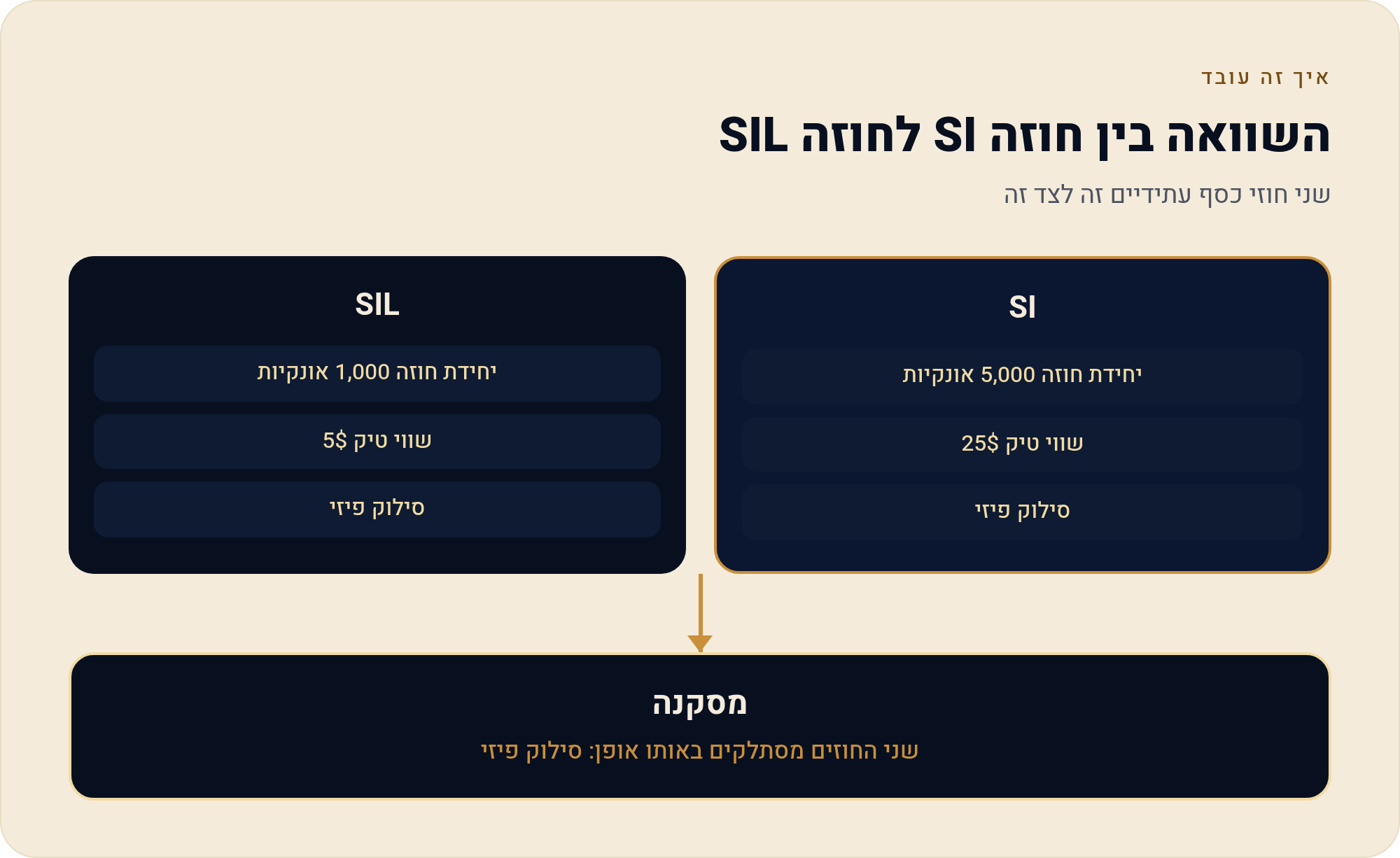 חוזים עתידיים כסף SI — המדריך לישראלי 2026 2 שני חוזי כסף עתידיים זה לצד זה