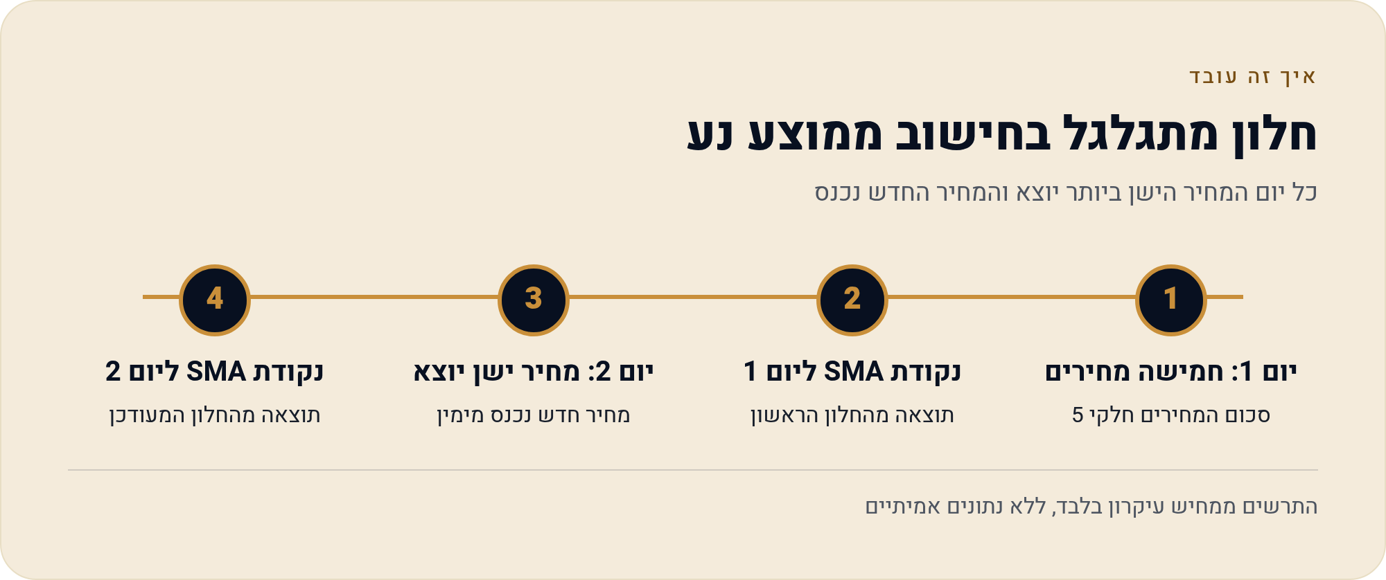 הקו החלק על הגרף: מה זה ממוצע נע פשוט (SMA) 1 כל יום המחיר הישן ביותר יוצא והמחיר החדש נכנס
