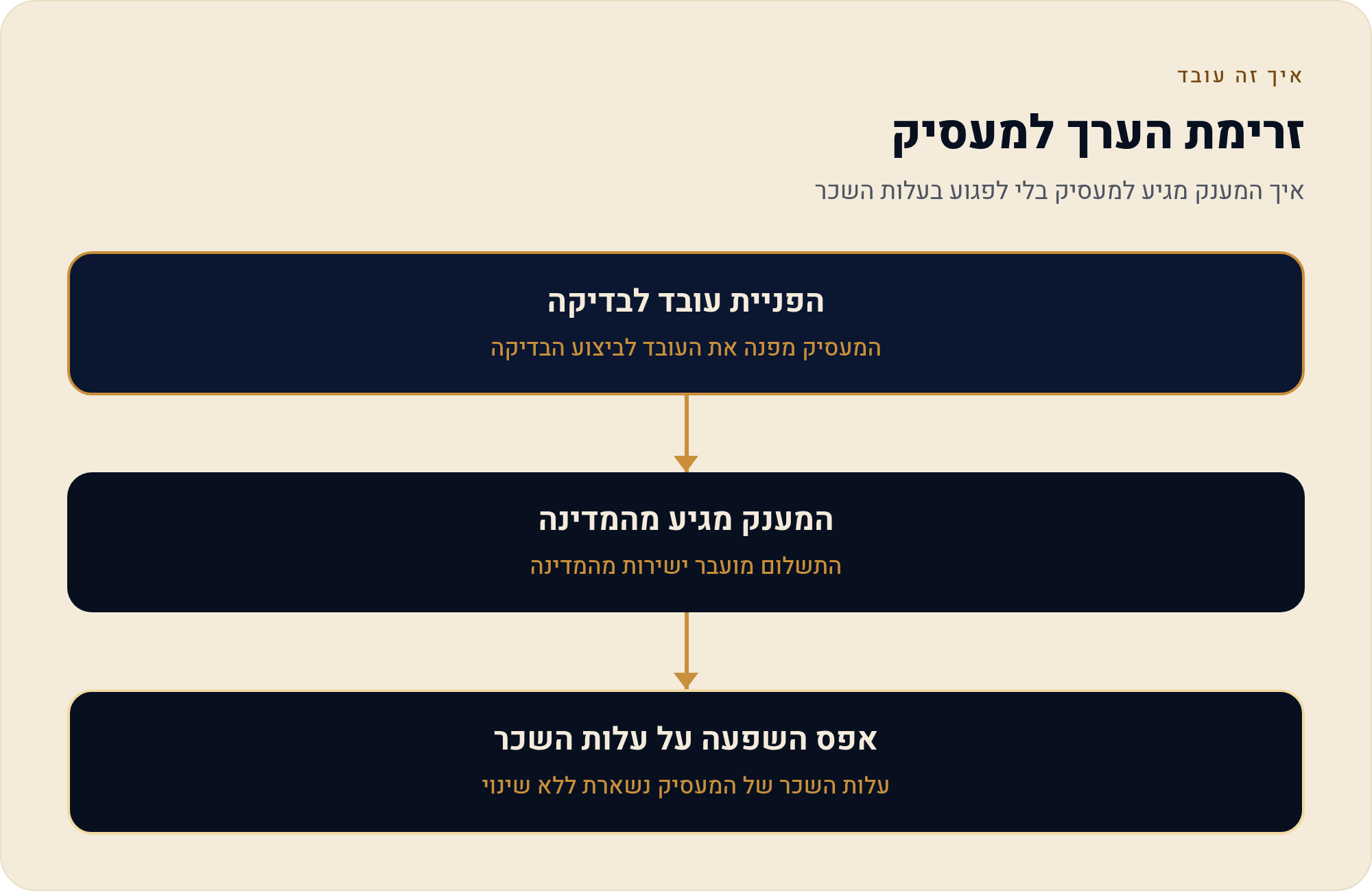 מעבר לקצבה החודשית: מענקים חד-פעמיים והטבות לאוכלוסיות ספציפיות 3 איך המענק מגיע למעסיק בלי לפגוע בעלות השכר