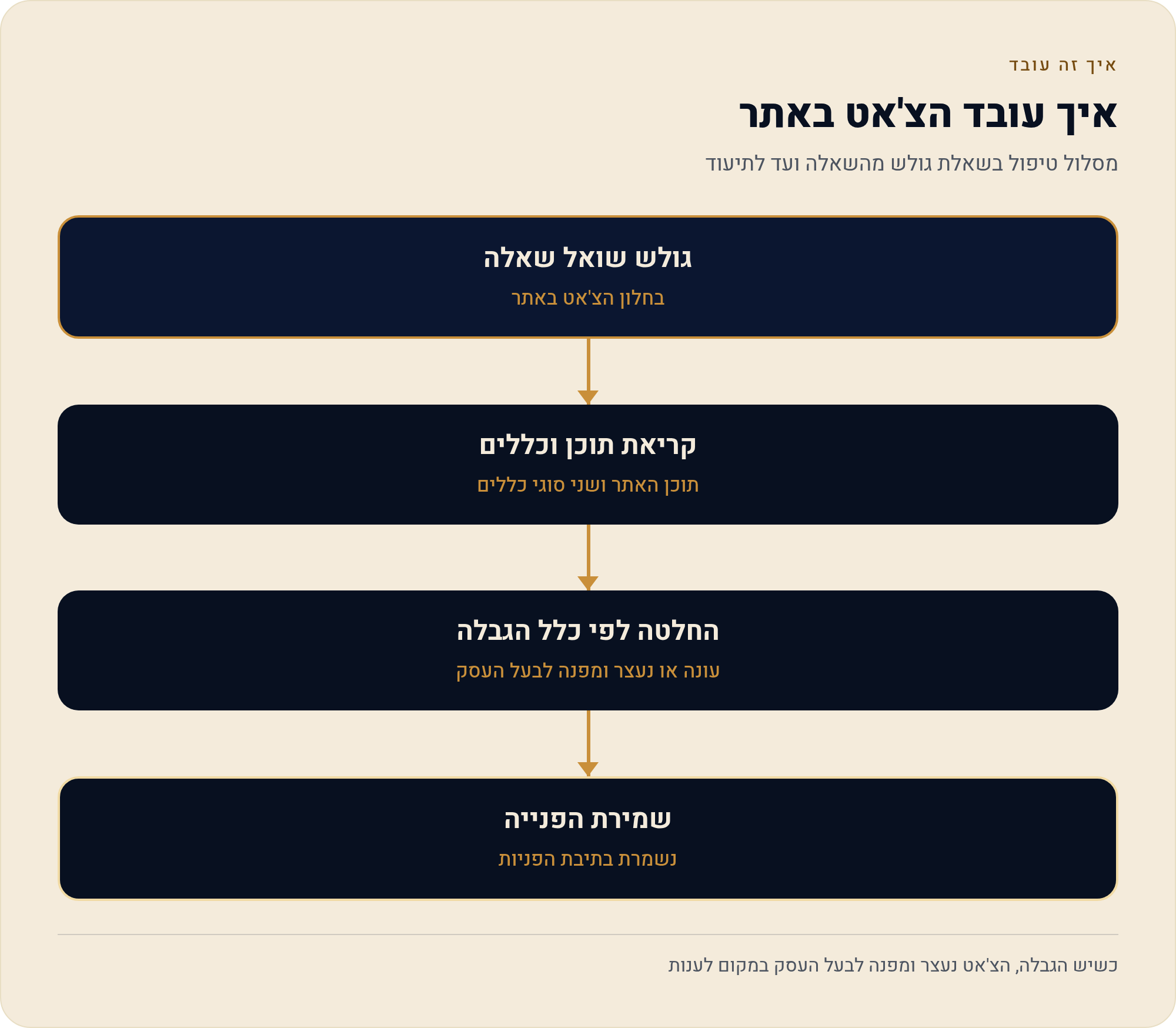 צ'אט באתר שעונה לגולשים לבד בוויקס — ומה צריך ללמד אותו לפני ההפעלה 1 מסלול טיפול בשאלת גולש מהשאלה ועד לתיעוד