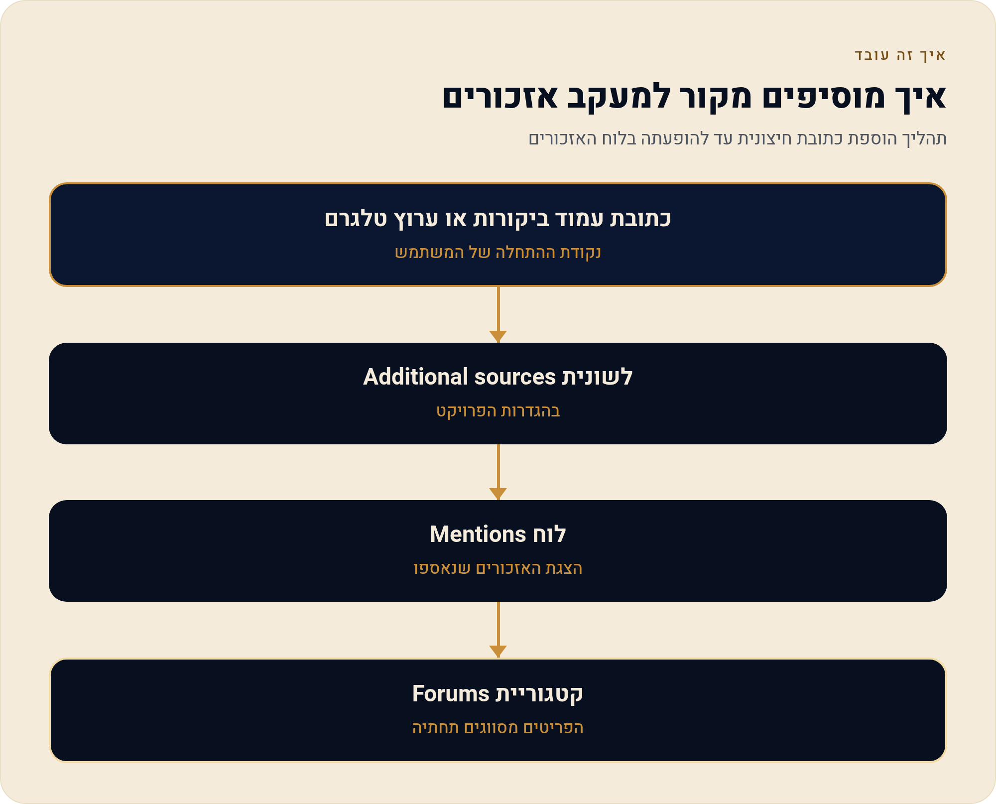בחירת מקורות ב-Brand24: עמודי ביקורות וערוצי טלגרם 3 תהליך הוספת כתובת חיצונית עד להופעתה בלוח האזכורים