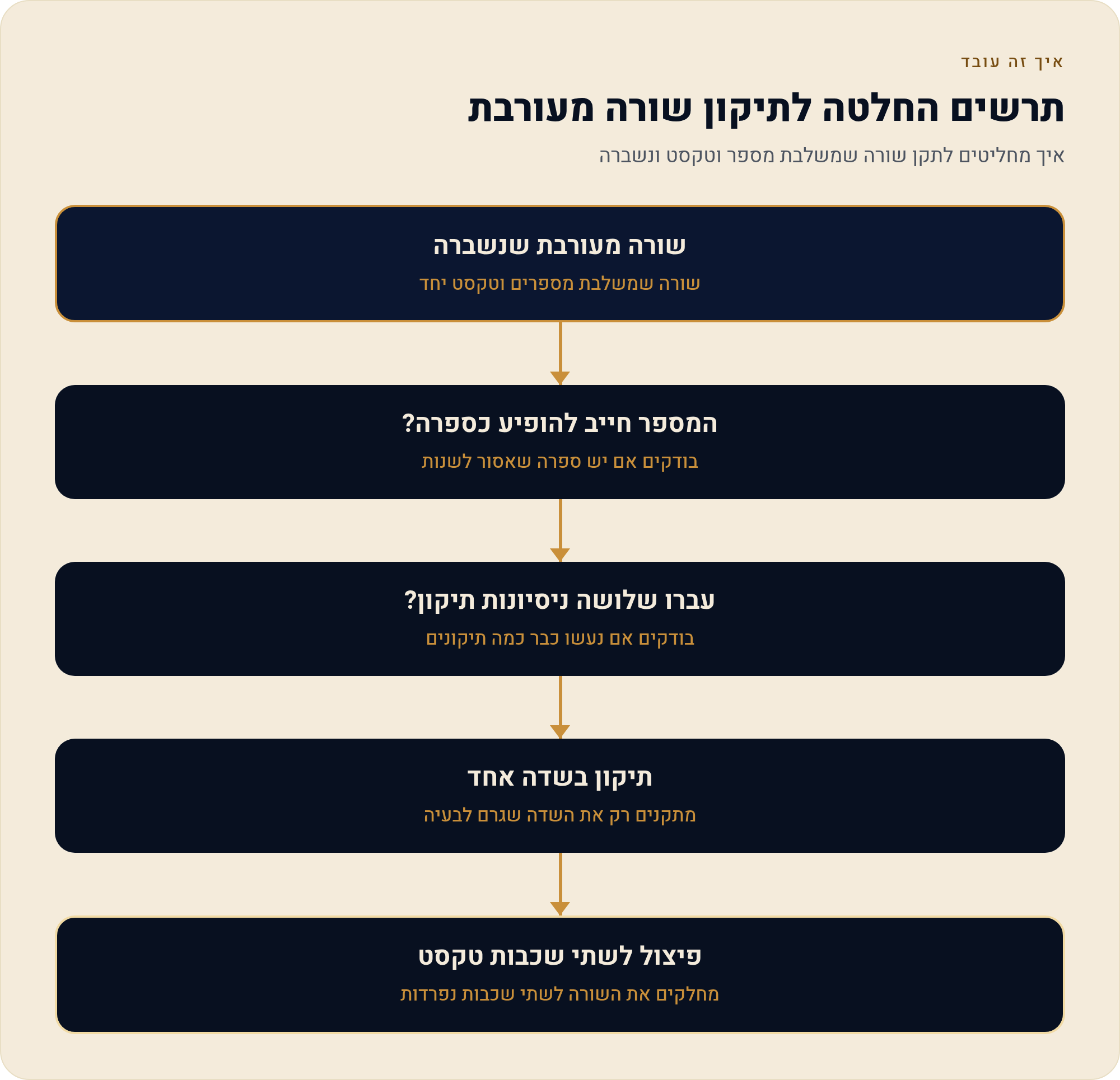 עברית, אנגלית ומספרים באותה שורה 1 איך מחליטים לתקן שורה שמשלבת מספר וטקסט ונשברה