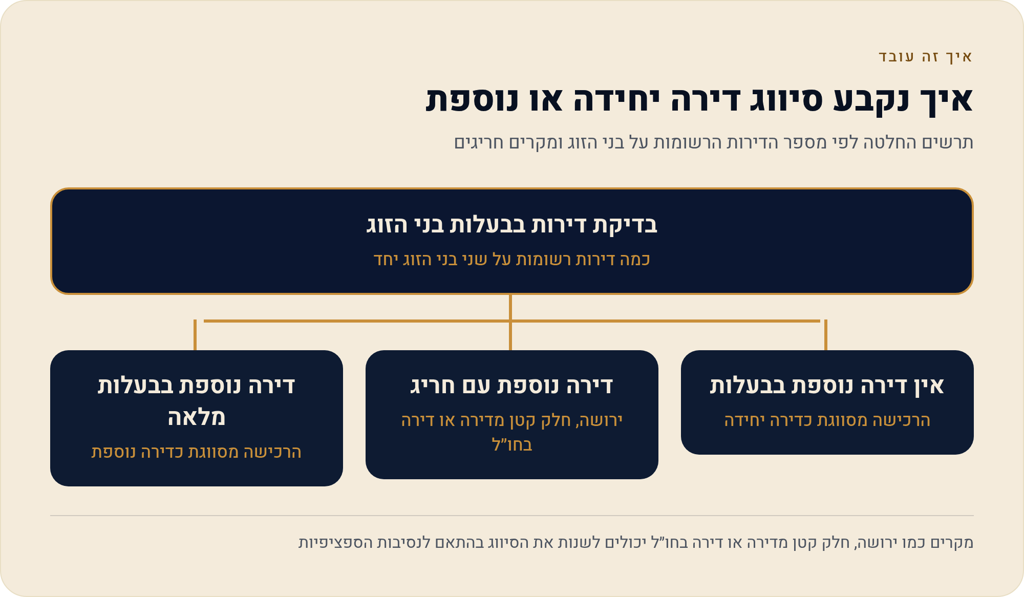 ציר הזמן המלא של עסקת הנדל"ן מבדיקה ועד תשלום 2 תרשים החלטה לפי מספר הדירות הרשומות על בני הזוג ומקרים חריגים