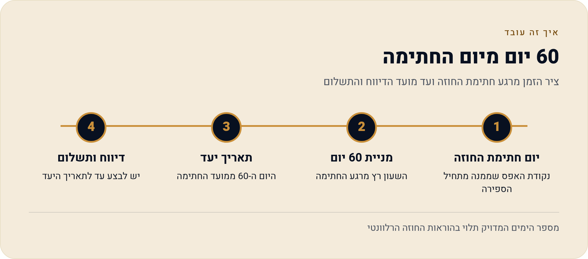 ציר הזמן המלא של עסקת הנדל"ן מבדיקה ועד תשלום 3 ציר הזמן מרגע חתימת החוזה ועד מועד הדיווח והתשלום