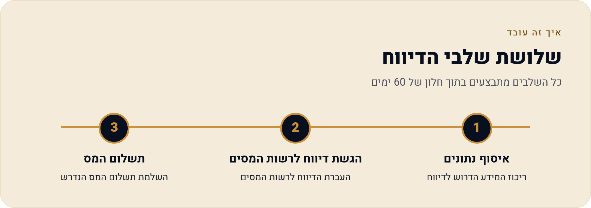 ציר הזמן המלא של עסקת הנדל"ן מבדיקה ועד תשלום 4 כל השלבים מתבצעים בתוך חלון של 60 ימים