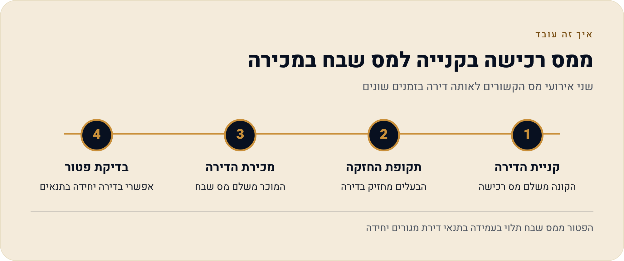 ציר הזמן המלא של עסקת הנדל"ן מבדיקה ועד תשלום 5 שני אירועי מס הקשורים לאותה דירה בזמנים שונים