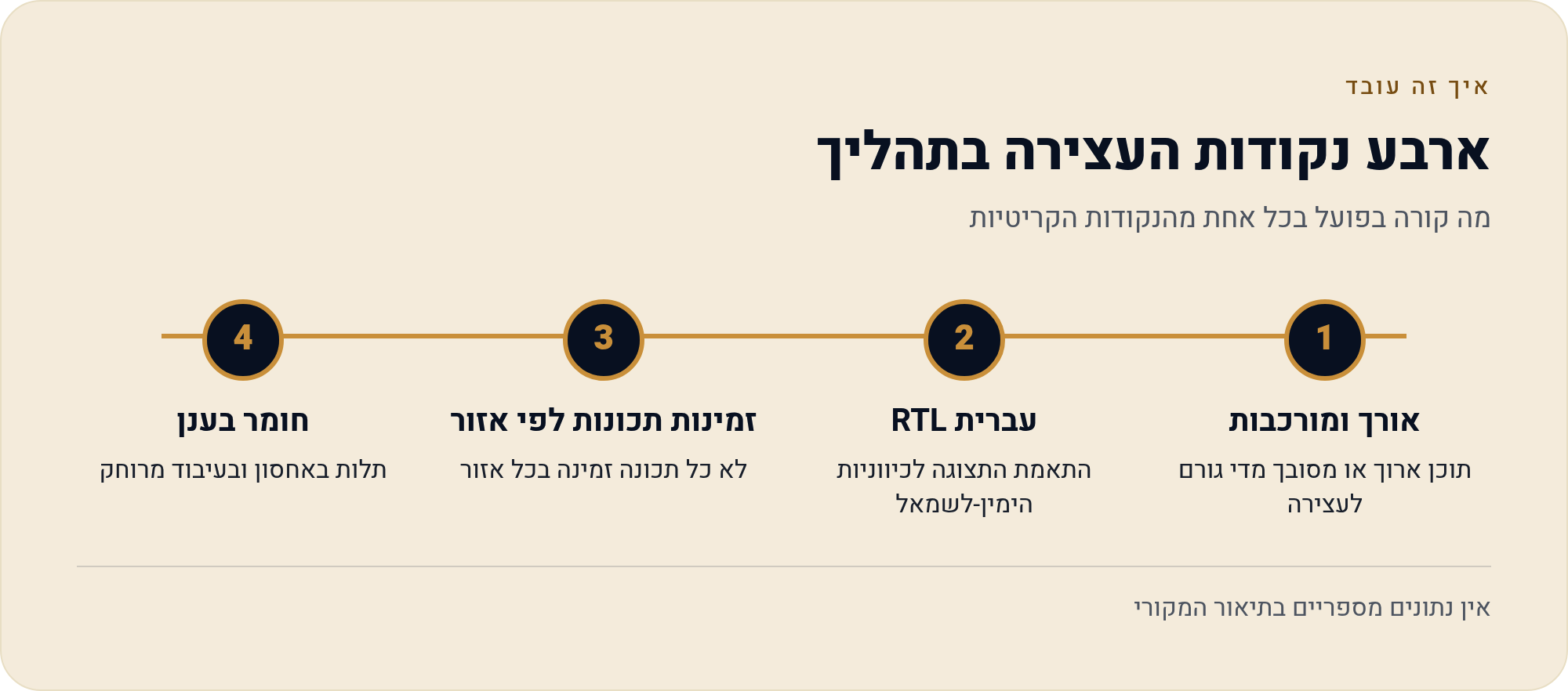 מתי CapCut לא הכלי הנכון — ומה כן 2 מה קורה בפועל בכל אחת מהנקודות הקריטיות