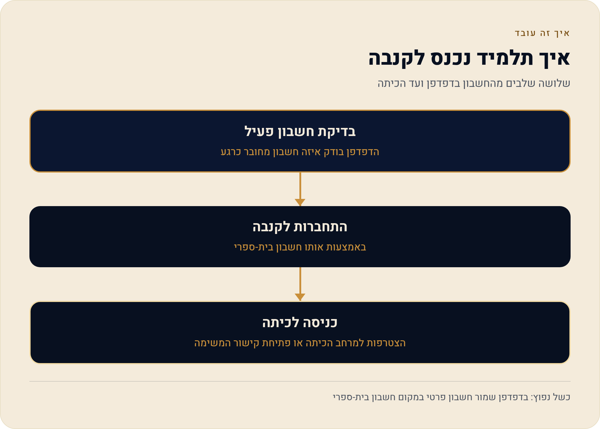 קנבה משרד החינוך לתלמידים — מה מקבלים ואיך נכנסים 2 שלושה שלבים מהחשבון בדפדפן ועד הכיתה