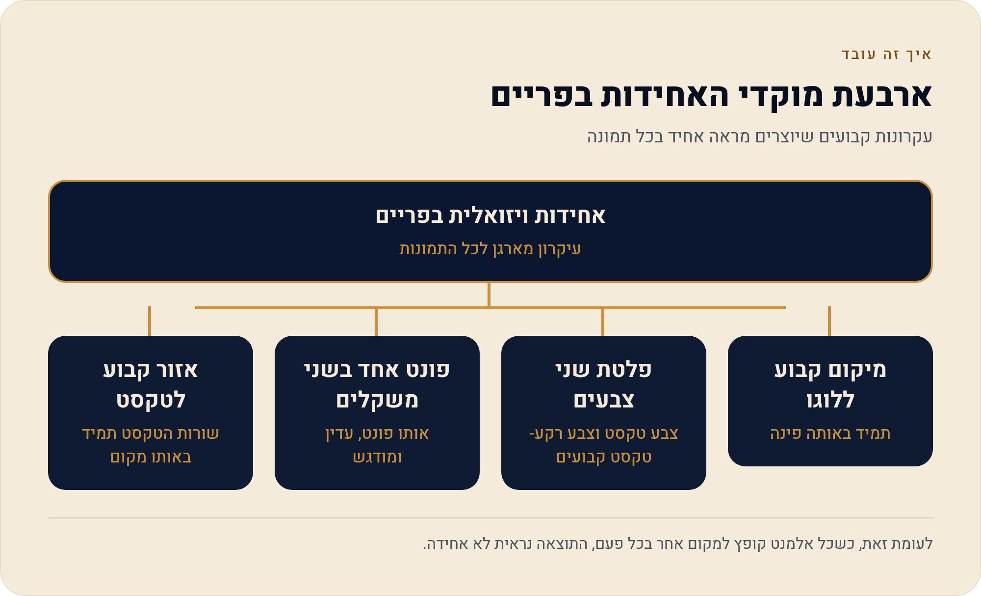 סרטון תדמית או פרומו לעסק קטן — להרכיב מחומר קיים בלי הפקה 3 עקרונות קבועים שיוצרים מראה אחיד בכל תמונה