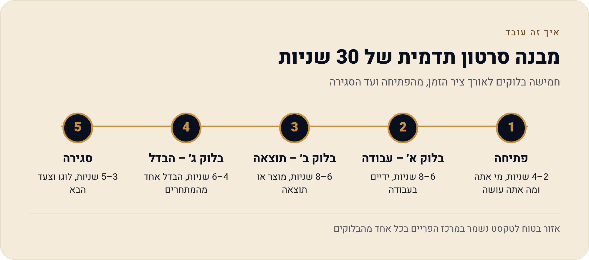 סרטון תדמית או פרומו לעסק קטן — להרכיב מחומר קיים בלי הפקה 2 חמישה בלוקים לאורך ציר הזמן, מהפתיחה ועד הסגירה