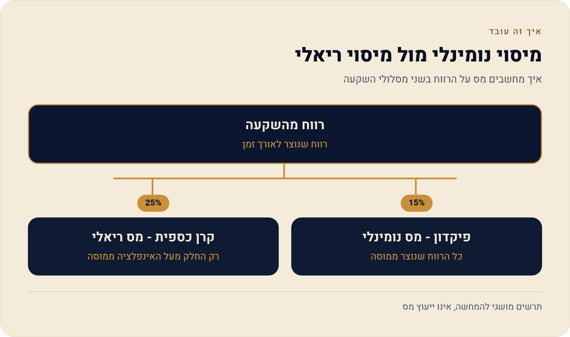 פיקדון בנקאי מול קרן כספית מול מדד ת"א-125: השוואת תשואות בעשור האחרון 2 איך מחשבים מס על הרווח בשני מסלולי השקעה
