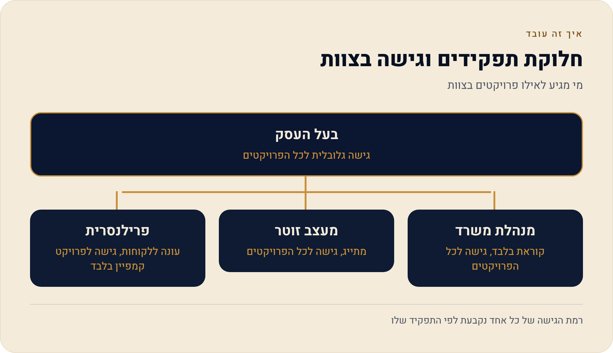 צוות ב-Brand24: משתמשים והרשאות לפי פרויקט 2 מי מגיע לאילו פרויקטים בצוות