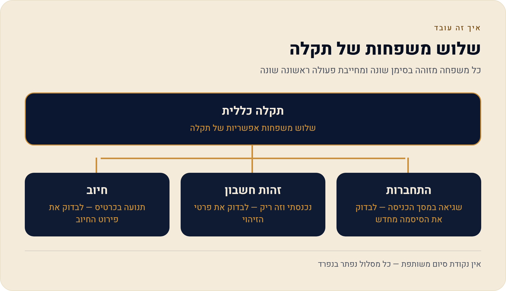 כשהתקיעה לא בעריכה אלא בחשבון: שגיאות התחברות ובעיות חיוב 2 כל משפחה מזוהה בסימן שונה ומחייבת פעולה ראשונה שונה