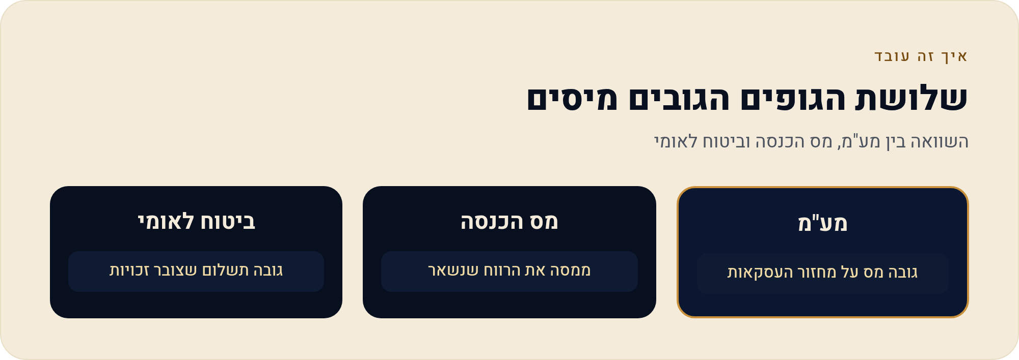 העצמאי המתחיל בישראל: שלושה שערים, לא אחד — המסע המלא מפתיחת עוסק ועד ניהול שוטף 2 השוואה בין מע"מ, מס הכנסה וביטוח לאומי