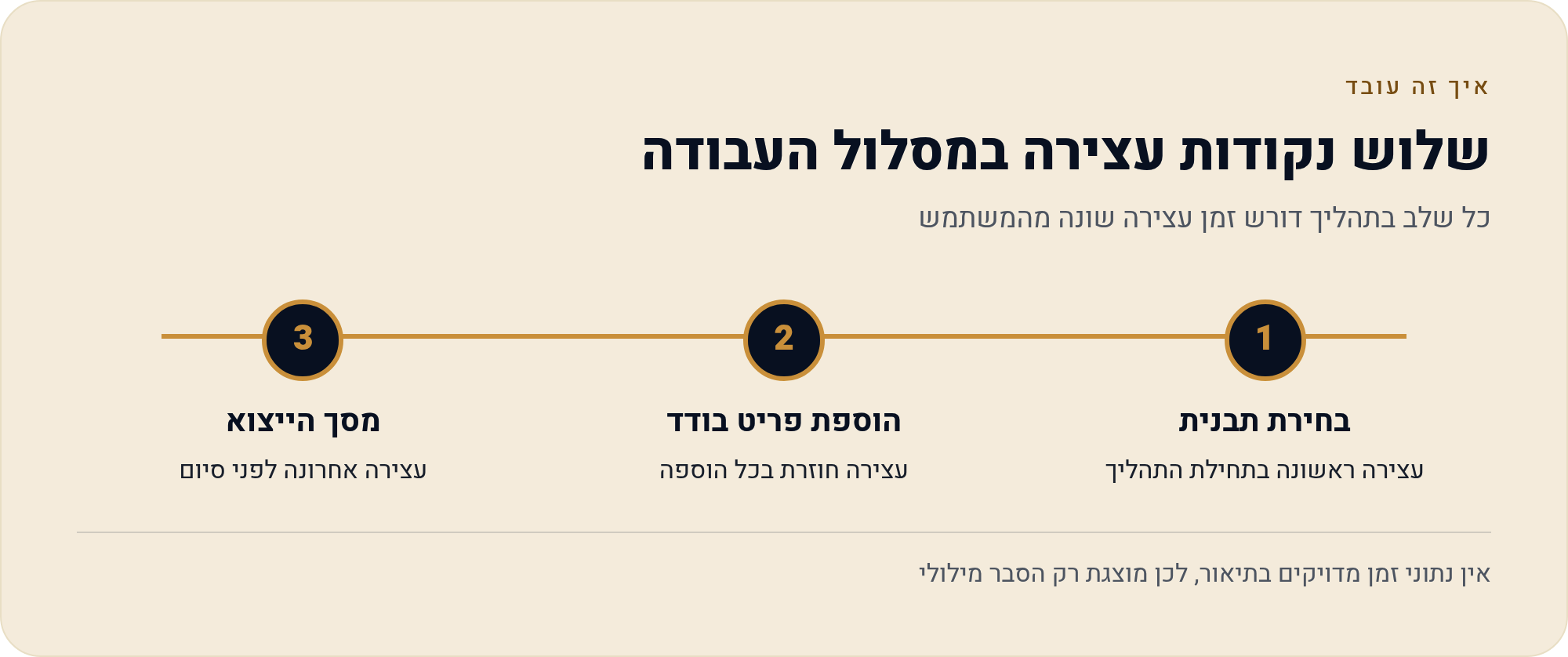 לפני שאתה מבזבז עשרים דקות איך מזהים מראש תבנית או יכולת נעולה 1 כל שלב בתהליך דורש זמן עצירה שונה מהמשתמש