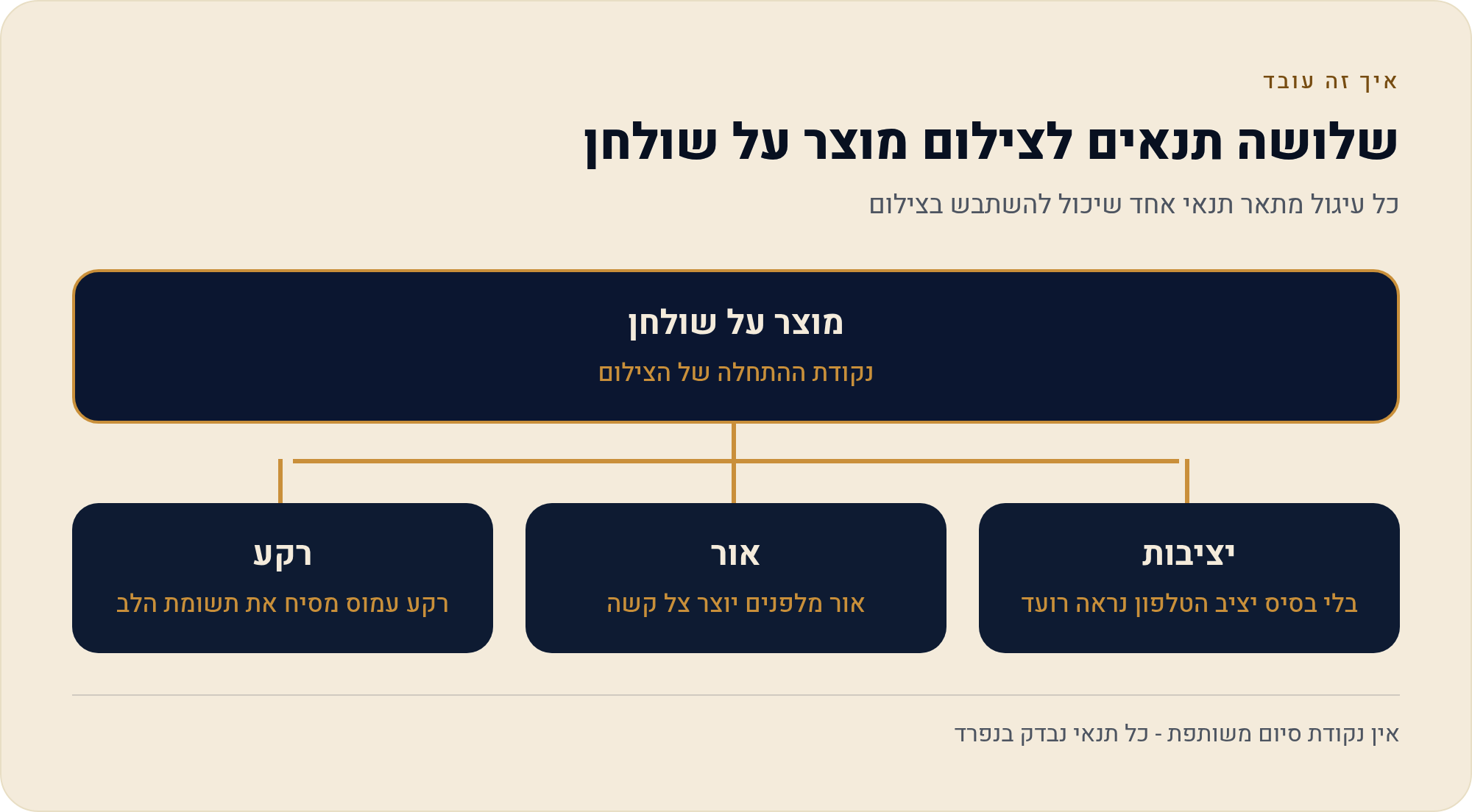 מהטלפון לחנות: סרטון מוצר שמראה את המוצר כמו שהוא 2 כל עיגול מתאר תנאי אחד שיכול להשתבש בצילום