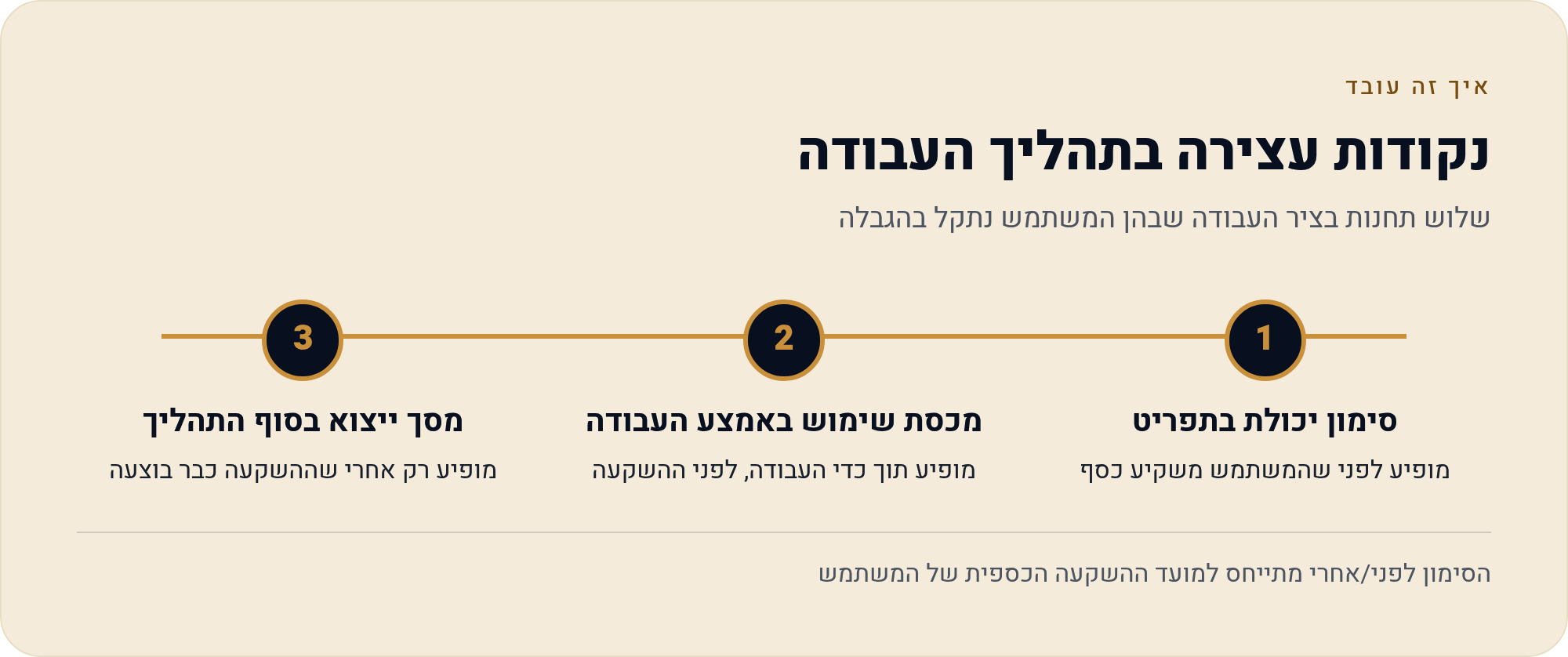 מה החינמי נותן, ואיפה הוא נעצר 2 שלוש תחנות בציר העבודה שבהן המשתמש נתקל בהגבלה
