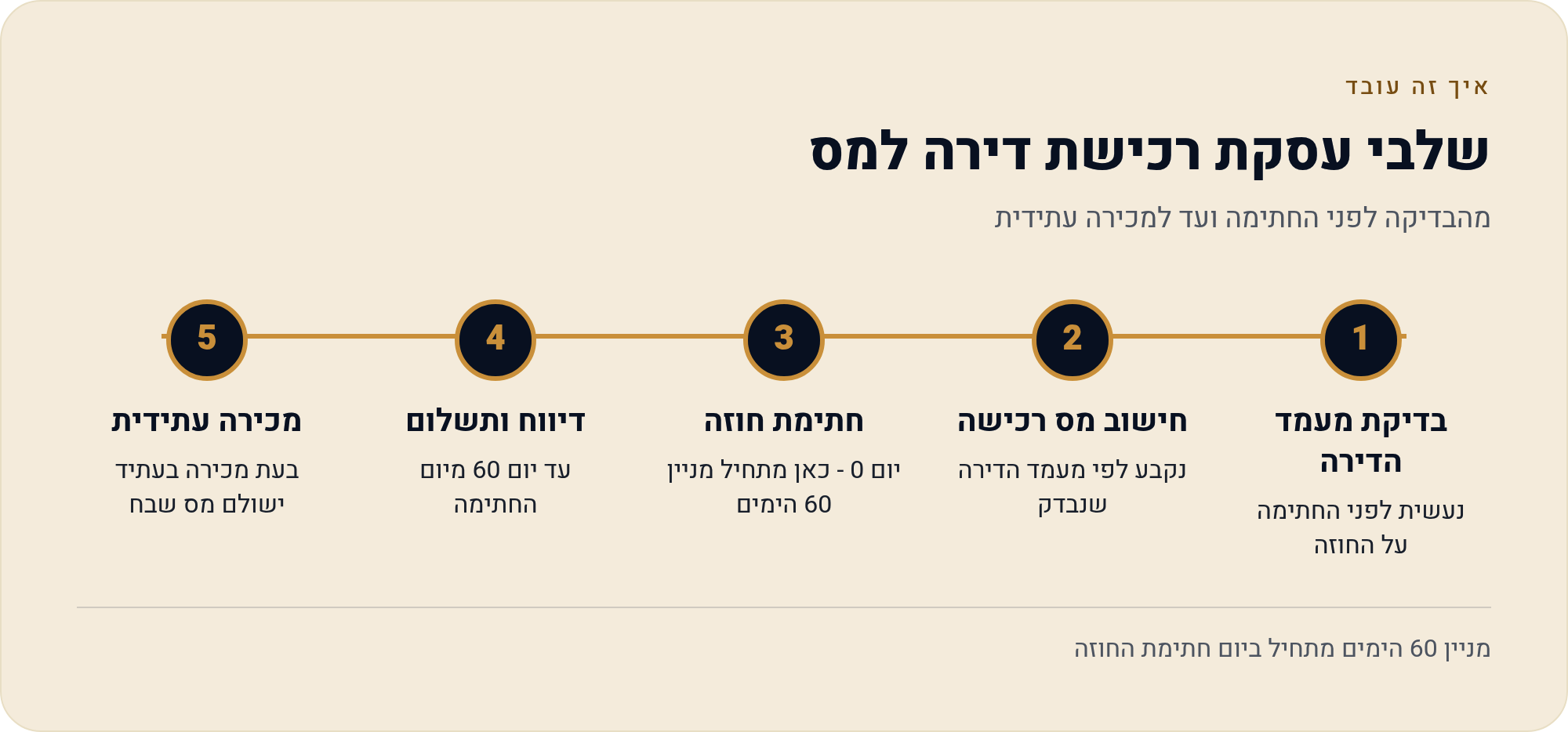 ציר הזמן המלא של עסקת הנדל"ן מבדיקה ועד תשלום 1 מהבדיקה לפני החתימה ועד למכירה עתידית