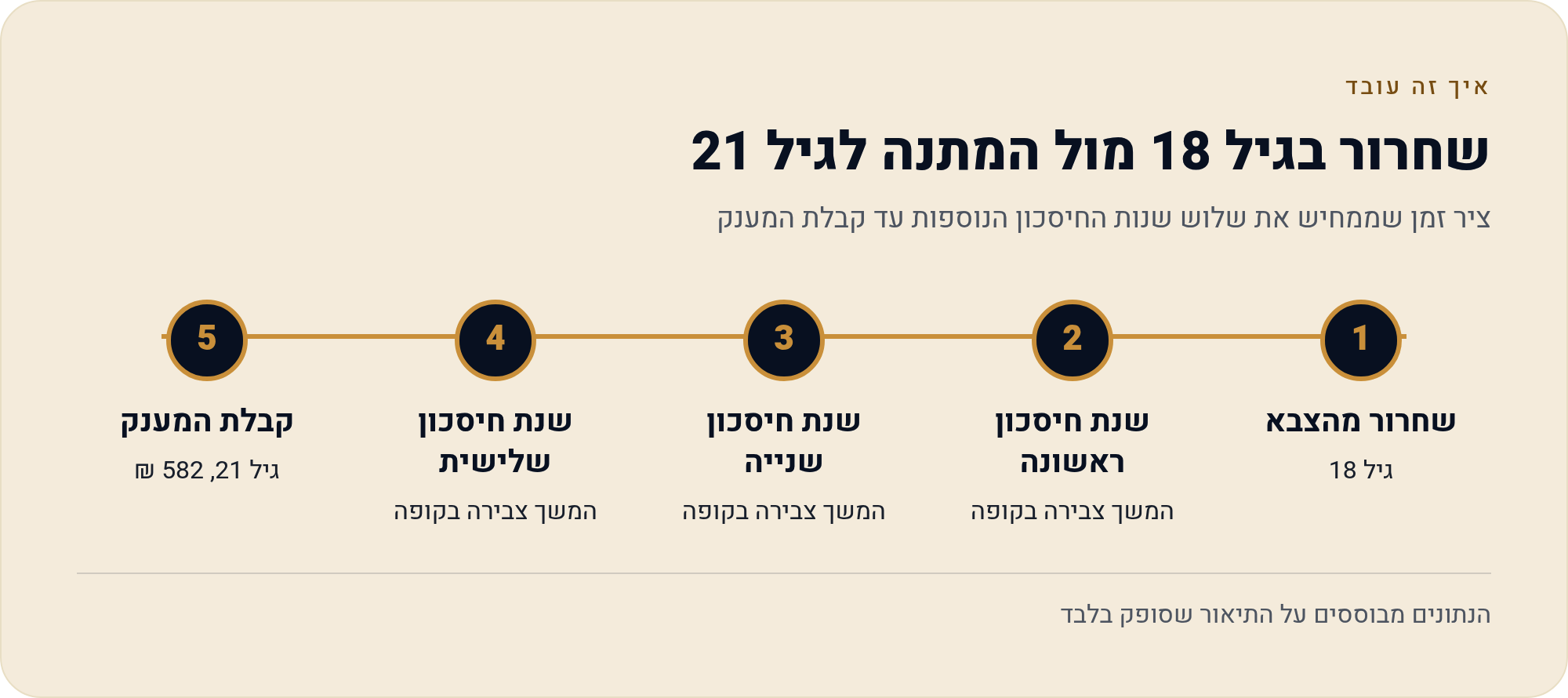 חיסכון לכל ילד: מה המדינה מפקידה ומה בידי ההורים להחליט 2 ציר זמן שממחיש את שלוש שנות החיסכון הנוספות עד קבלת המענק